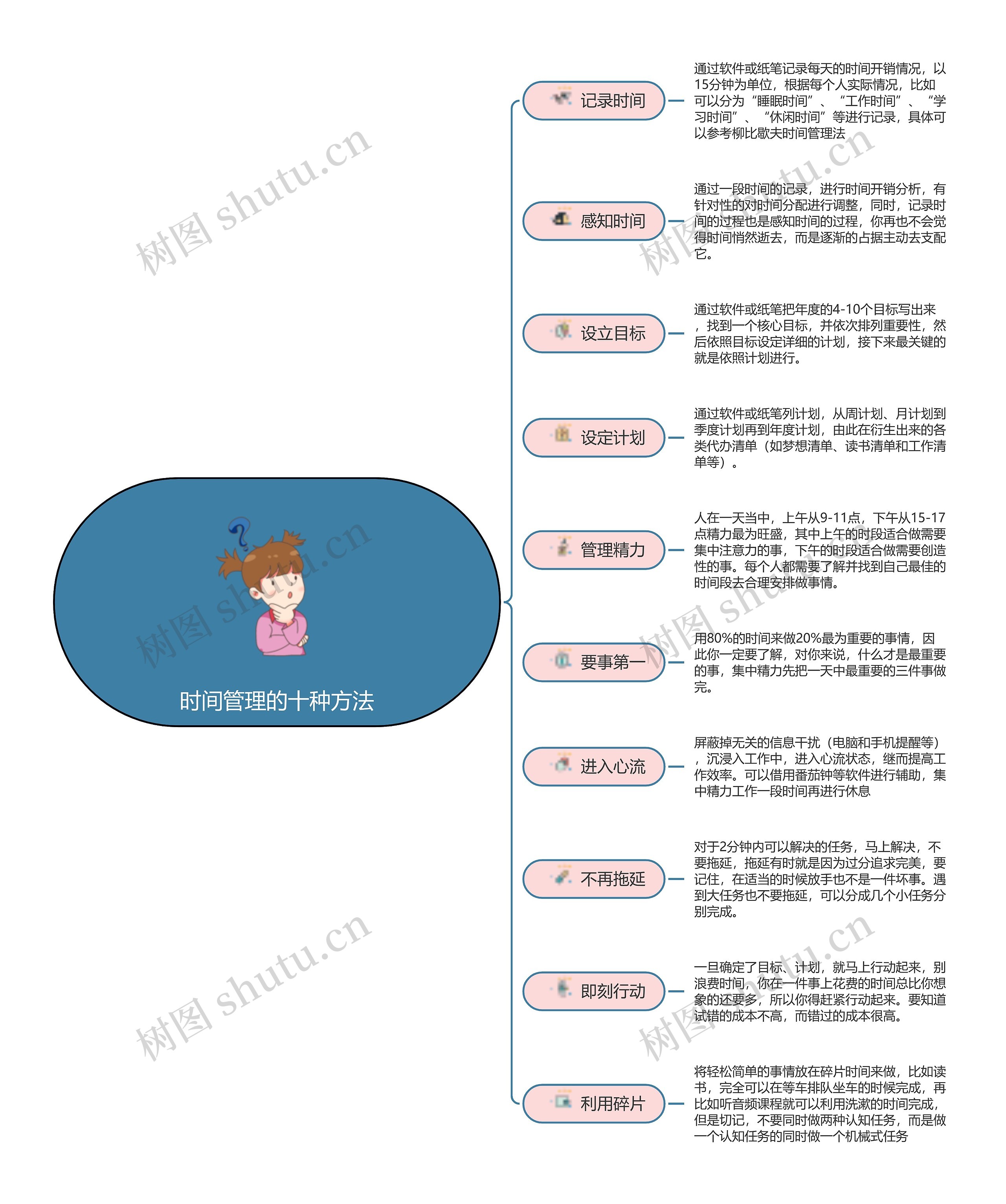 时间管理的十种方法思维导图