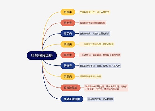 抖音流量解析 抖音视频风格的思维导图