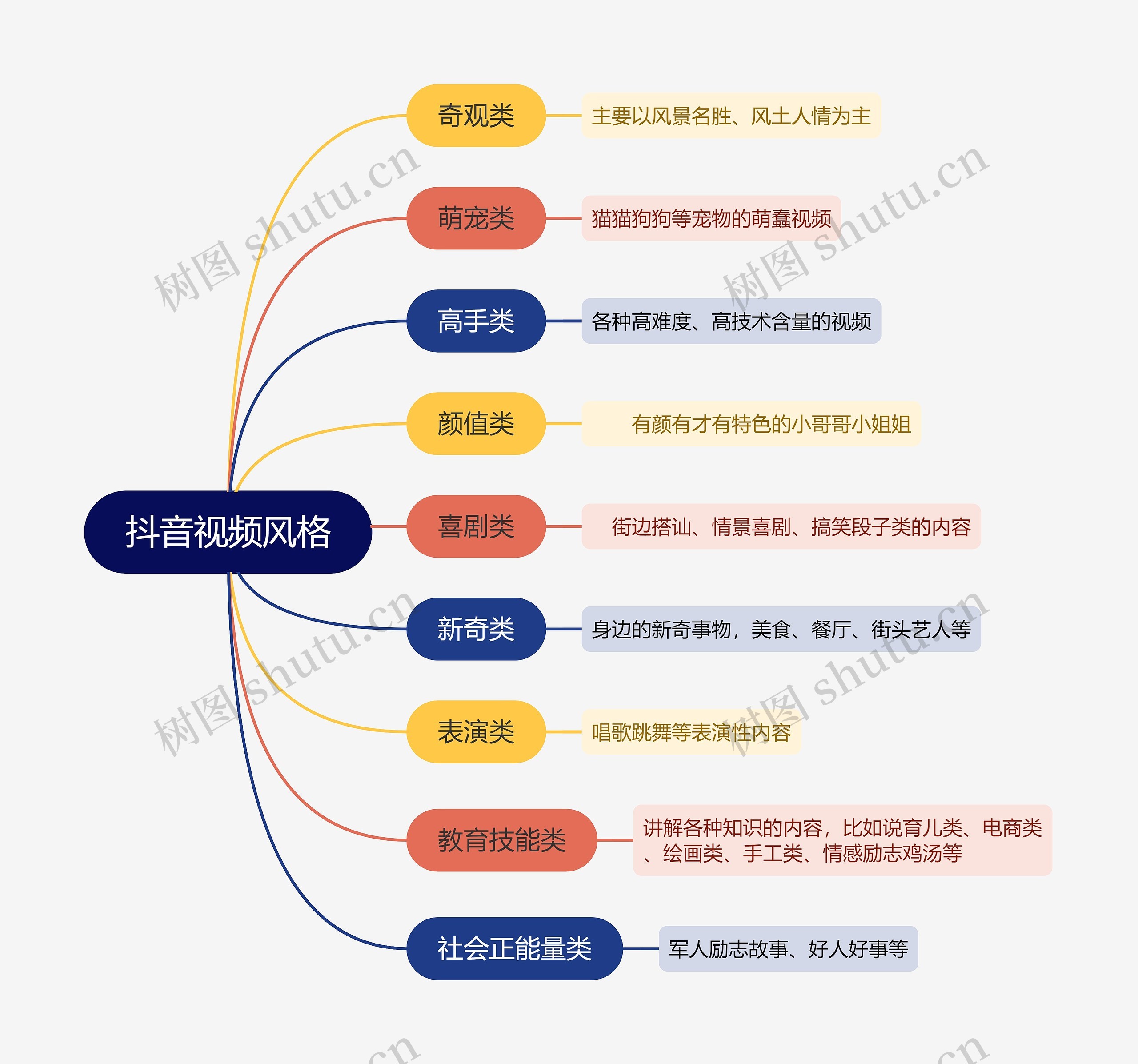 抖音流量解析 抖音视频风格的思维导图