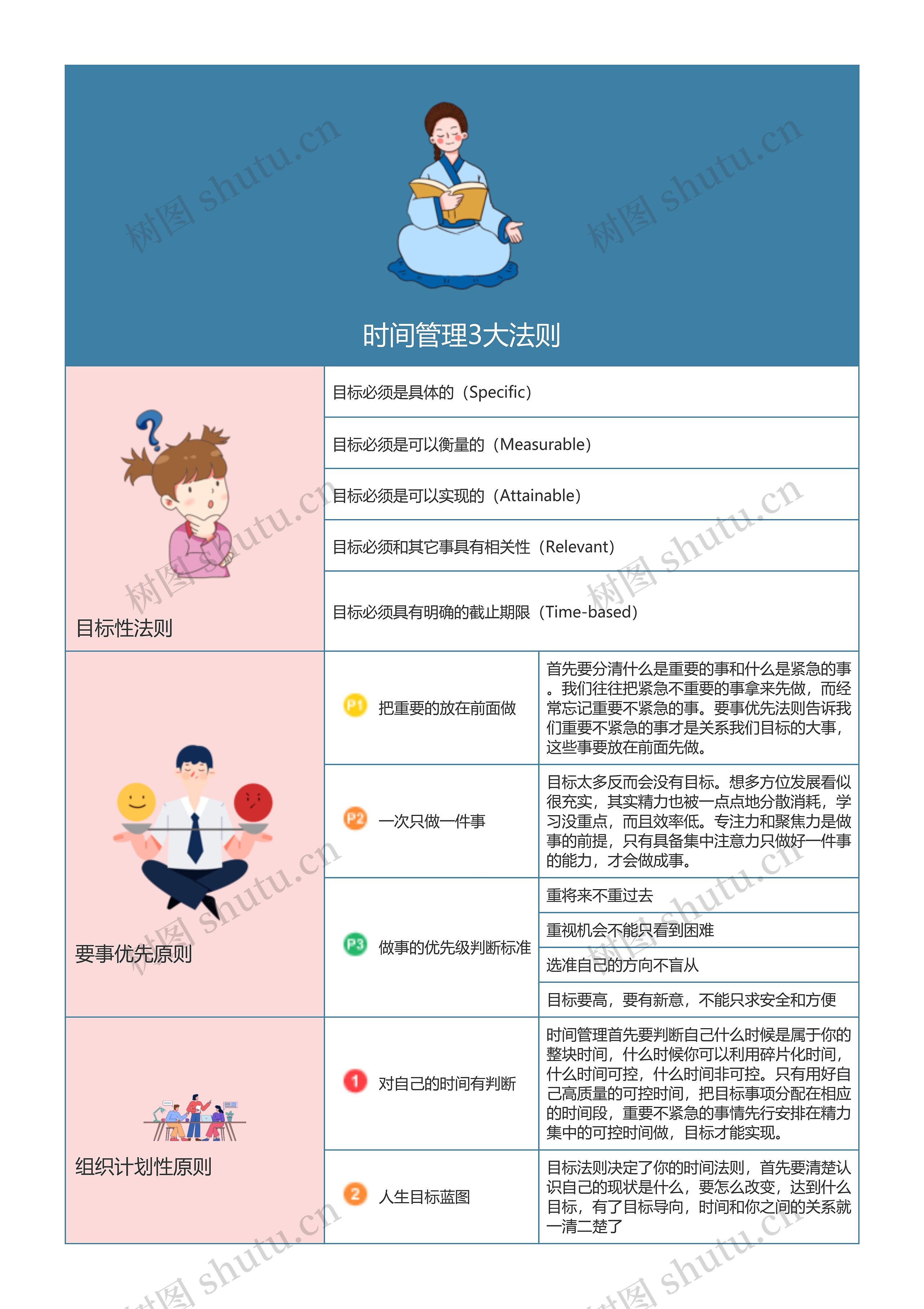 时间管理3大法则思维导图