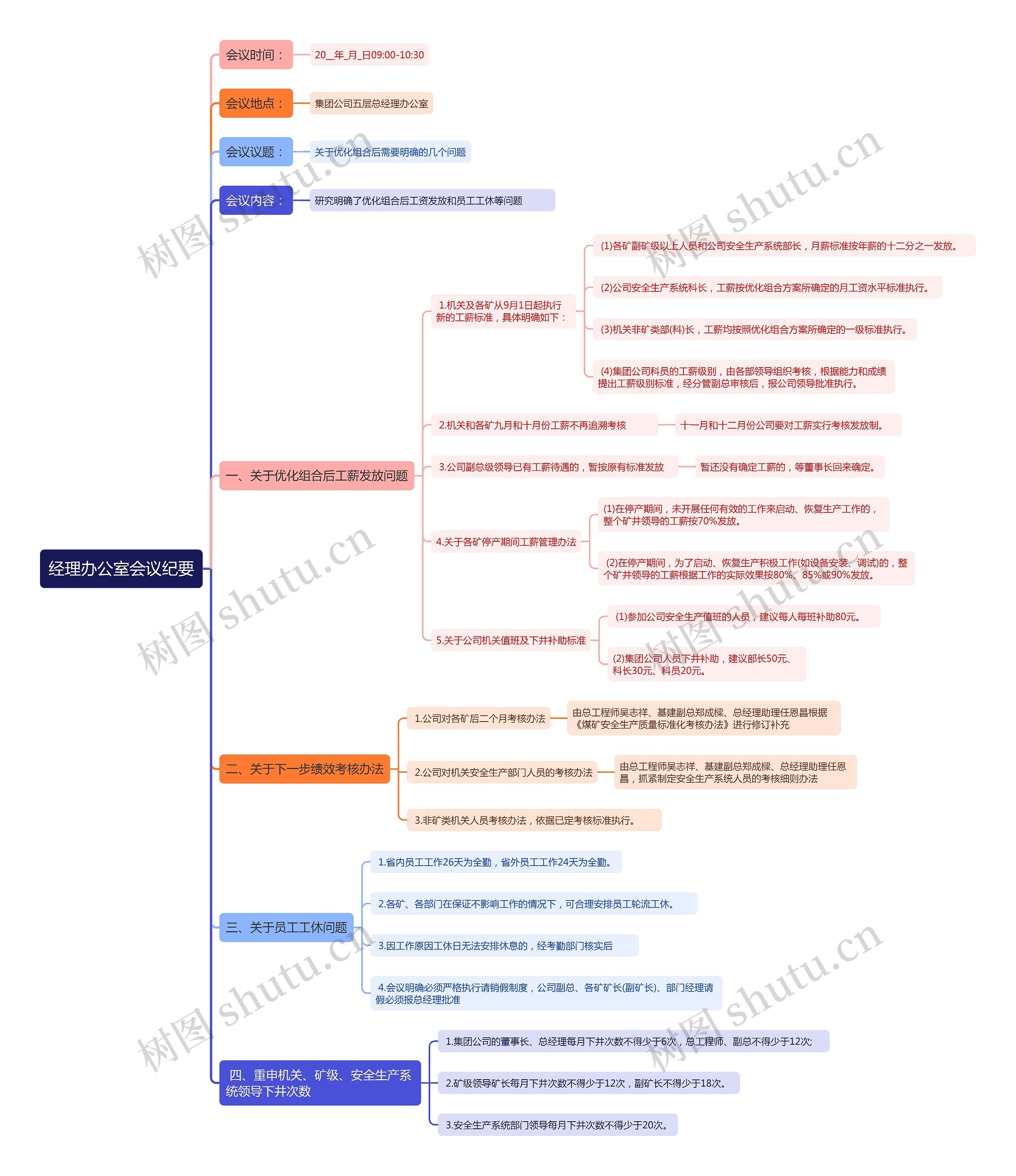 经理办公室会议纪要思维导图
