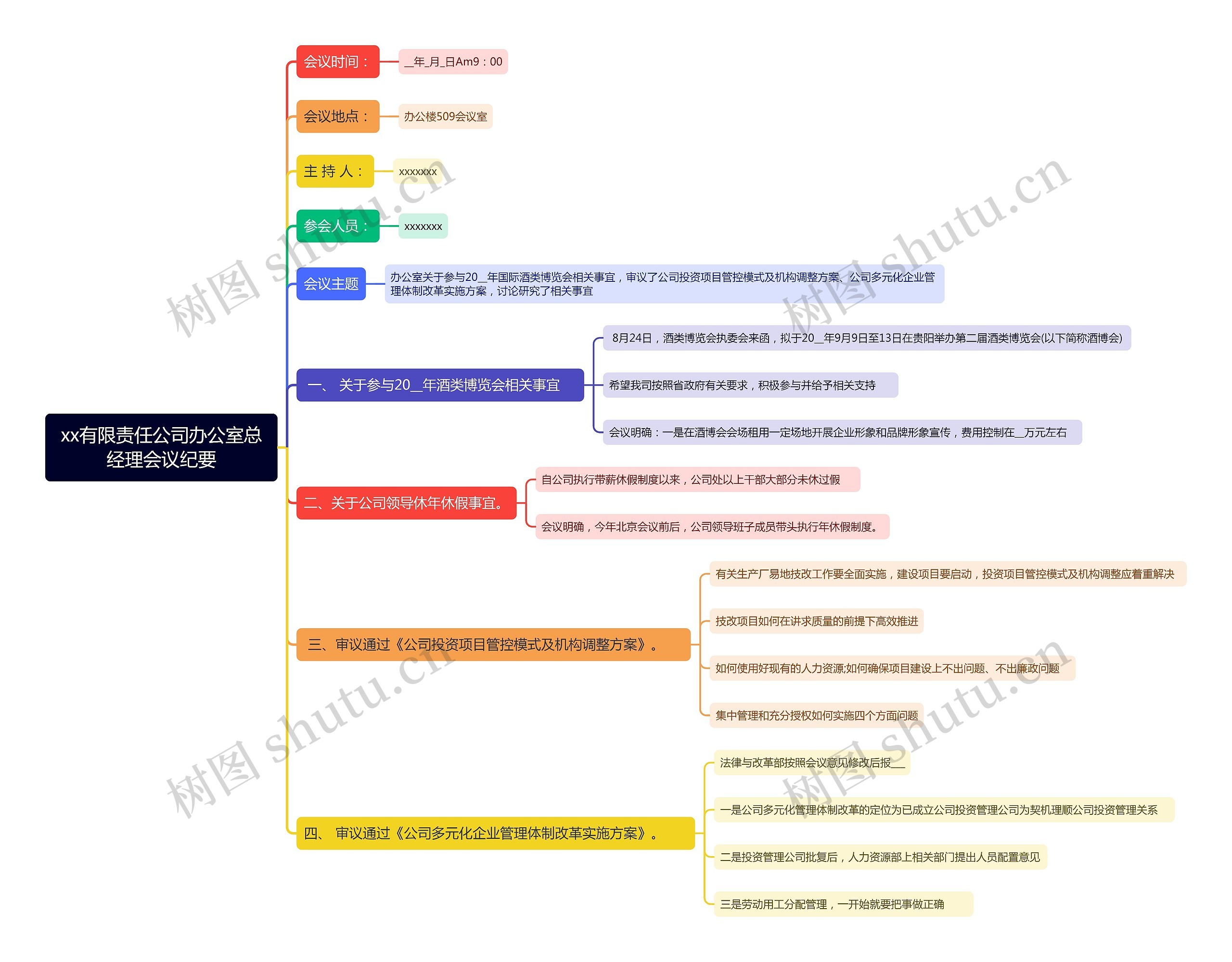 xx有限责任公司办公室总经理会议纪要思维导图