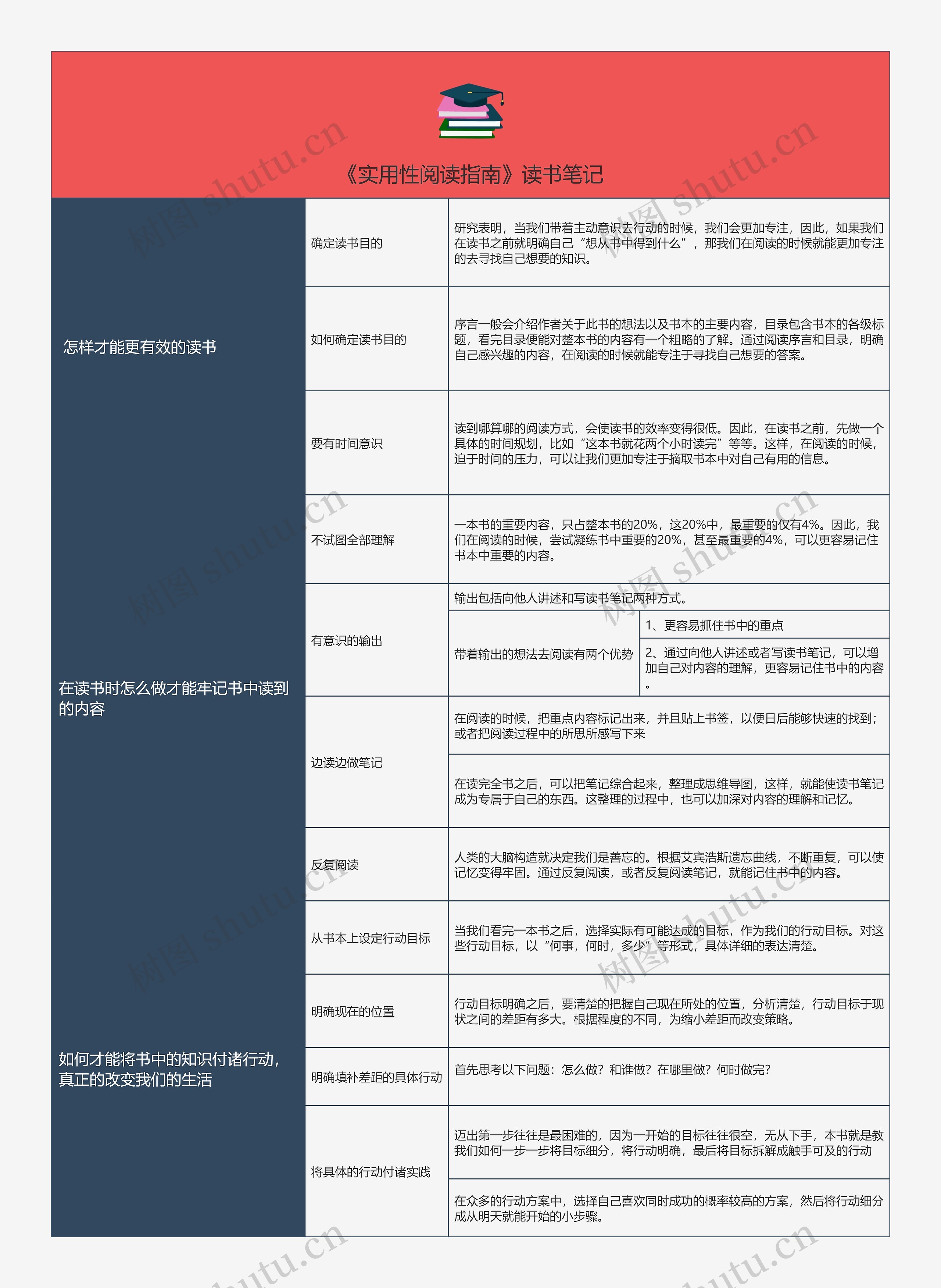 《实用性阅读指南》读书笔记树形图