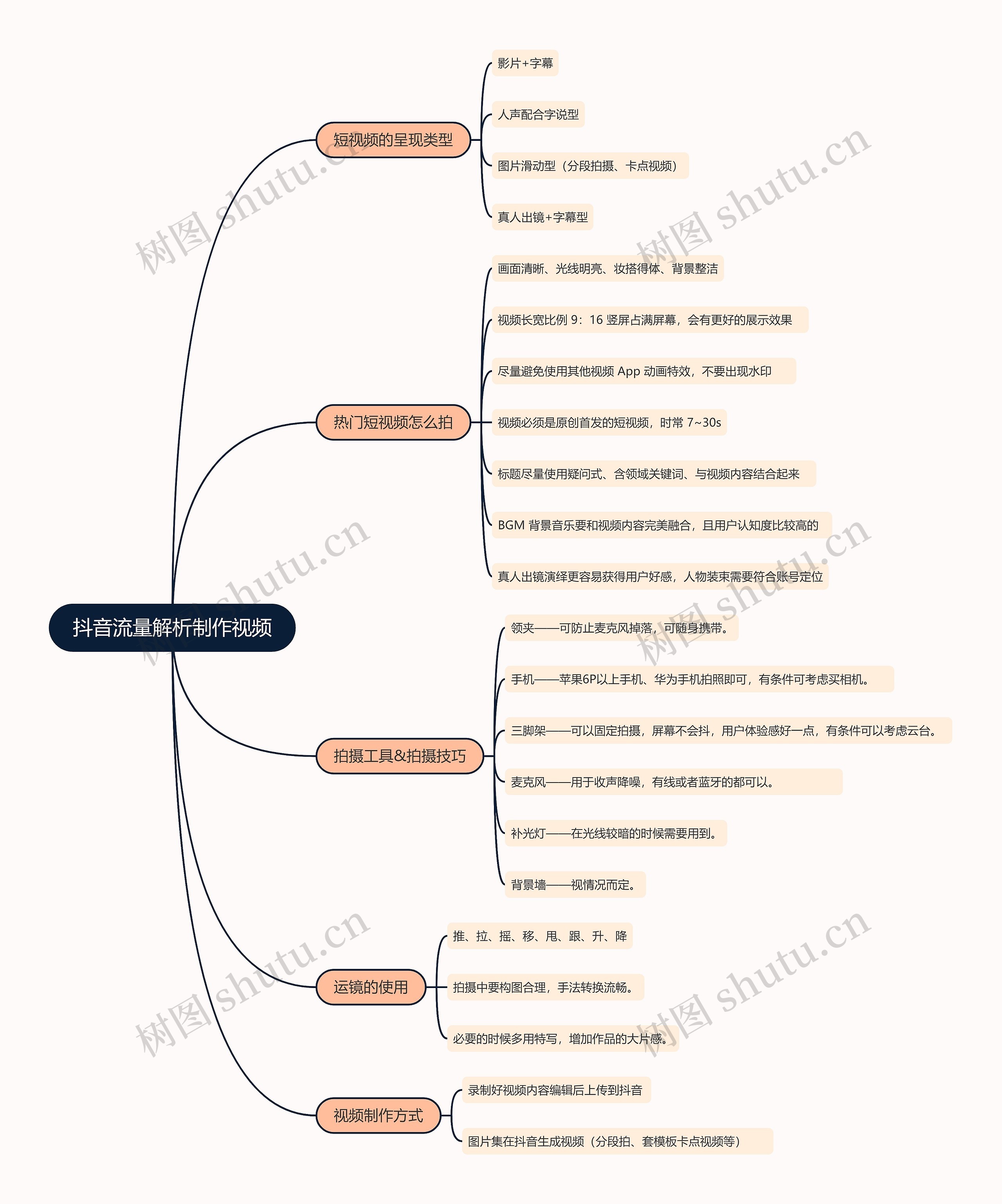 抖音流量解析制作视频的思维导图