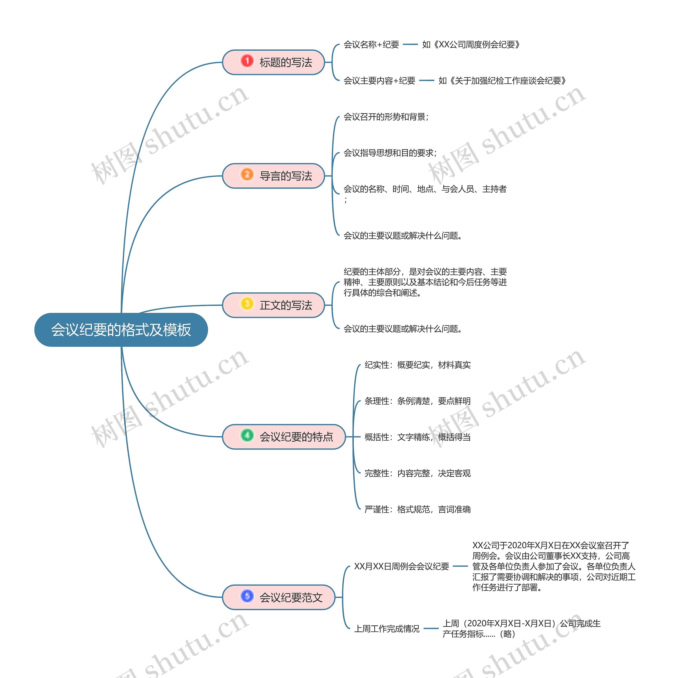 会议纪要的格式及模板思维导图