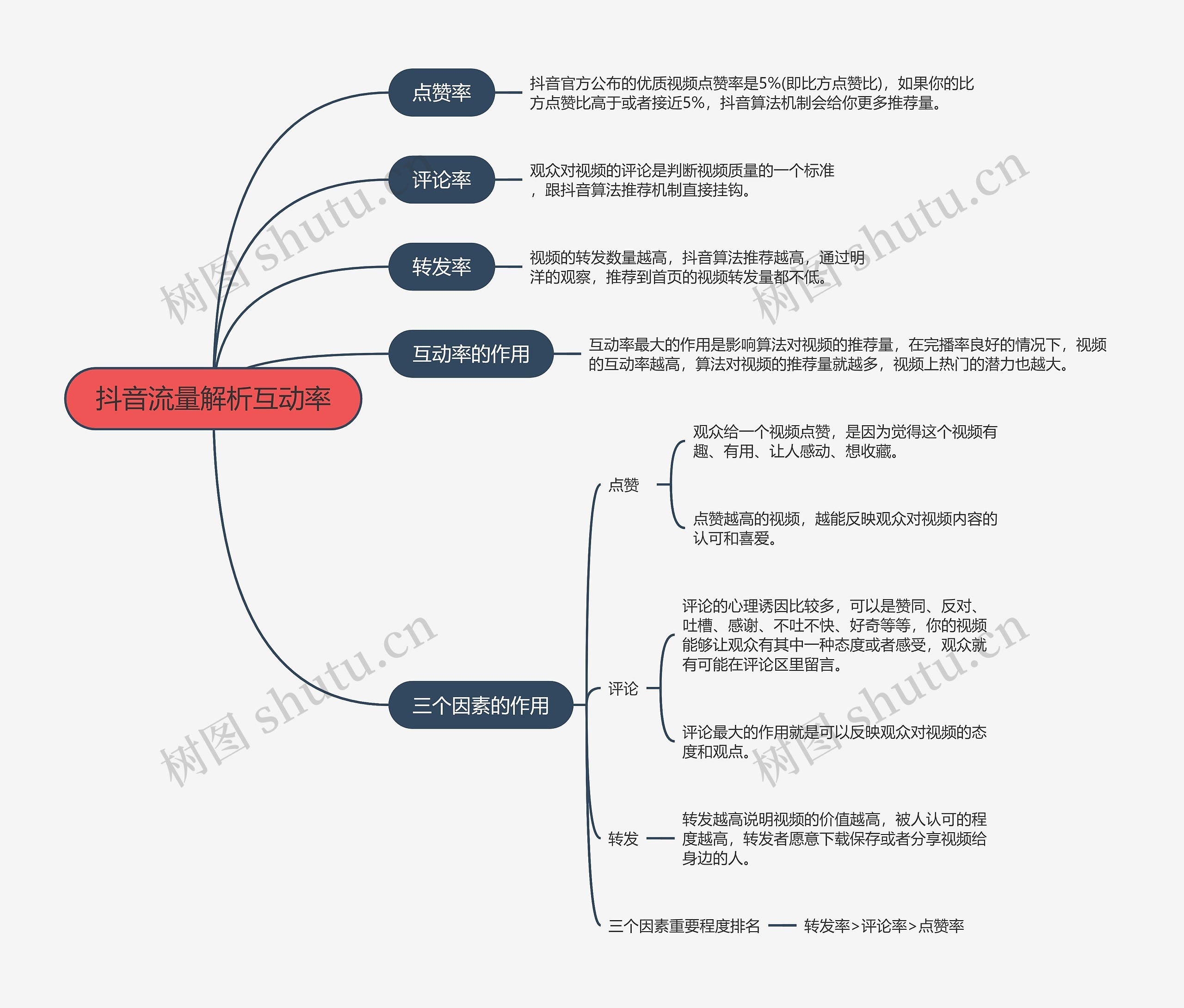 抖音流量解析互动率的思维导图