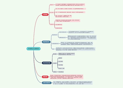 机电职业生涯规划的思维导图