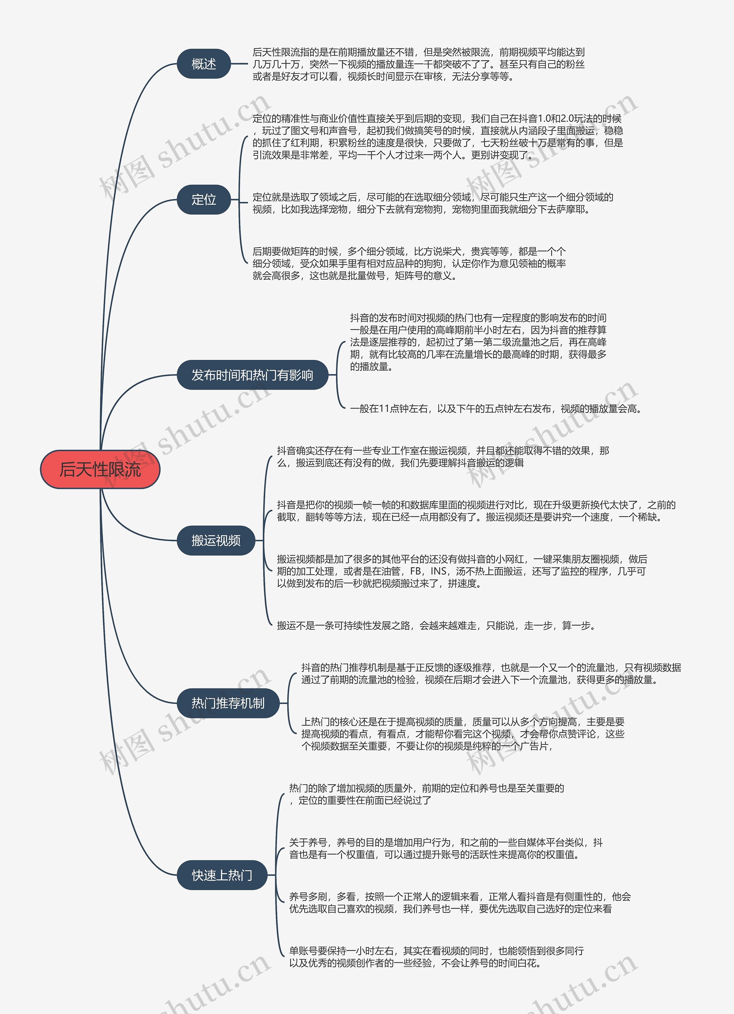 抖音流量解析后天性限流的思维导图