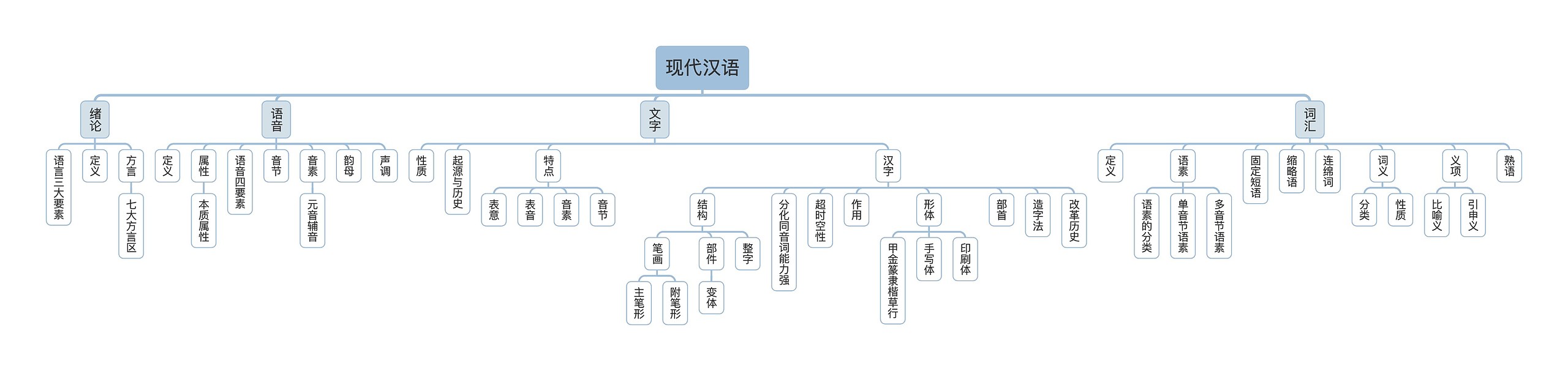 现代汉语