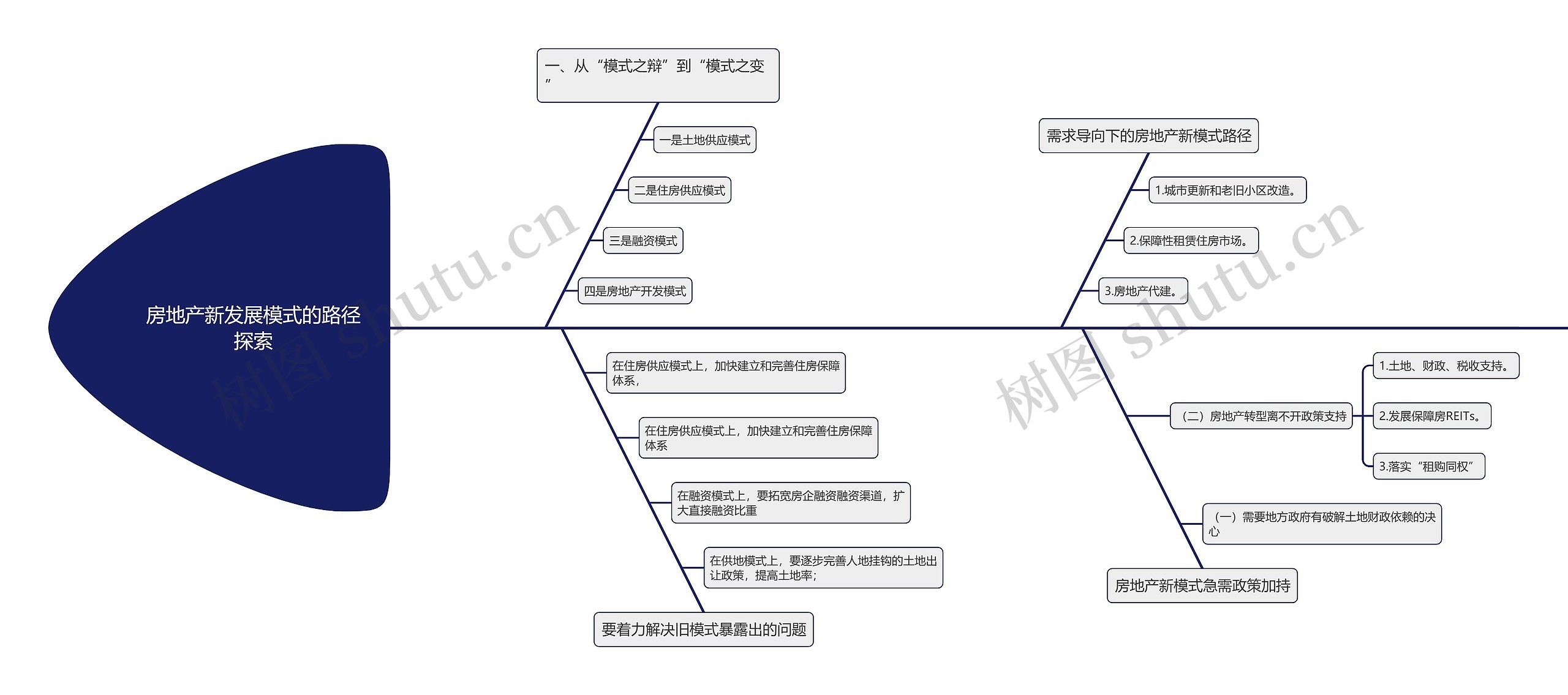 房地产新发展模式的路径探索