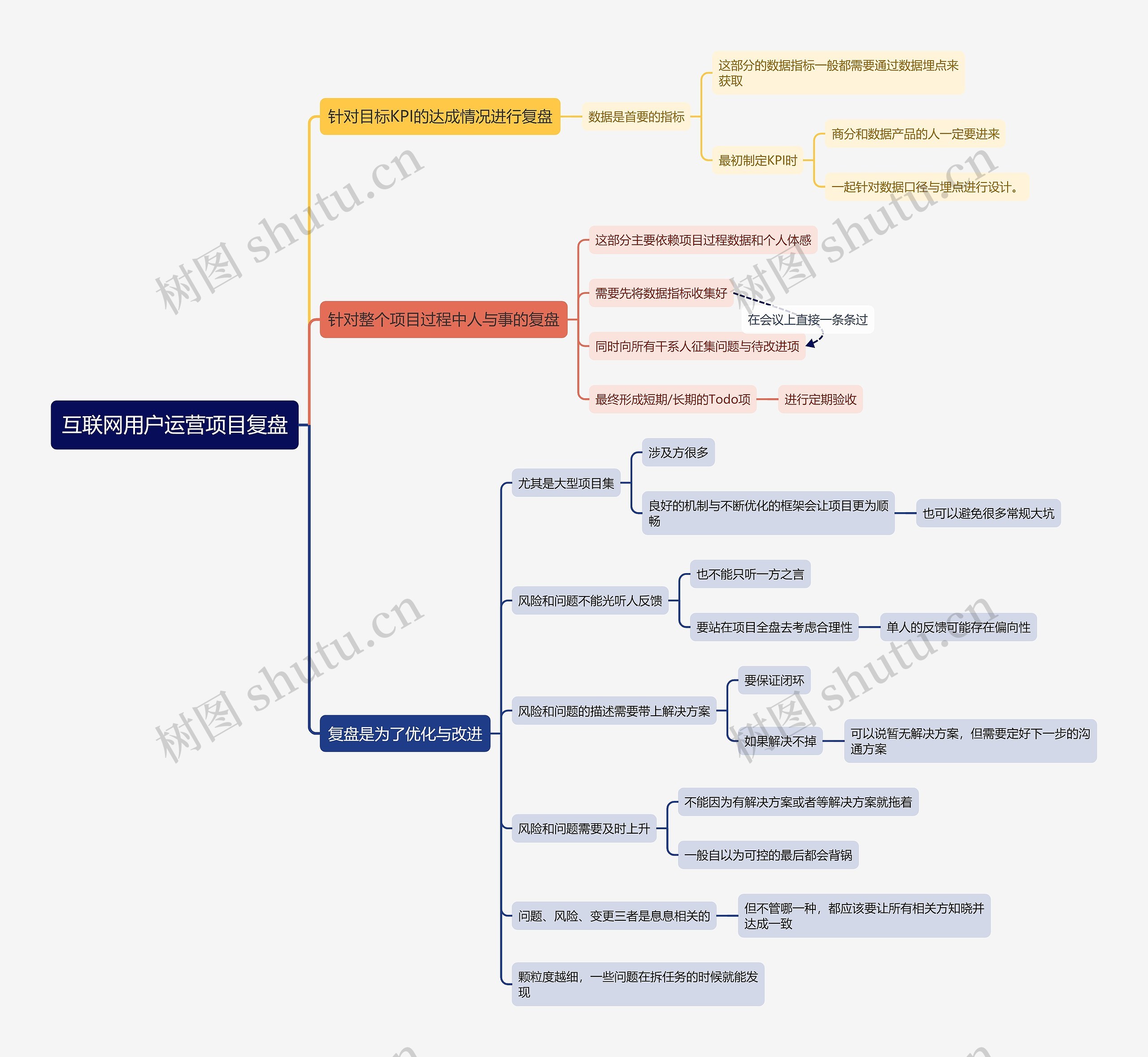 互联网用户运营项目复盘思维导图