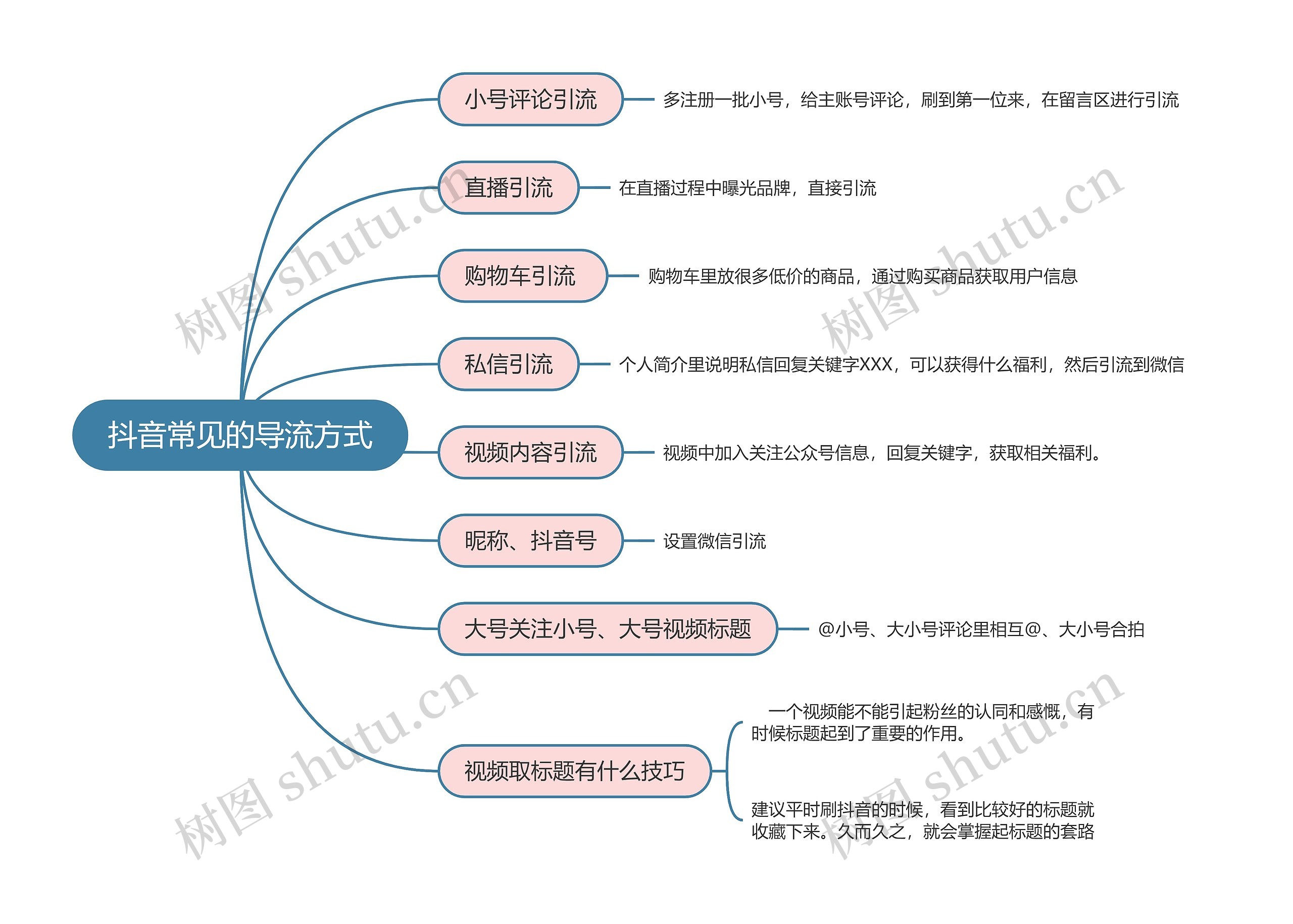 抖音常见的导流方式的思维导图