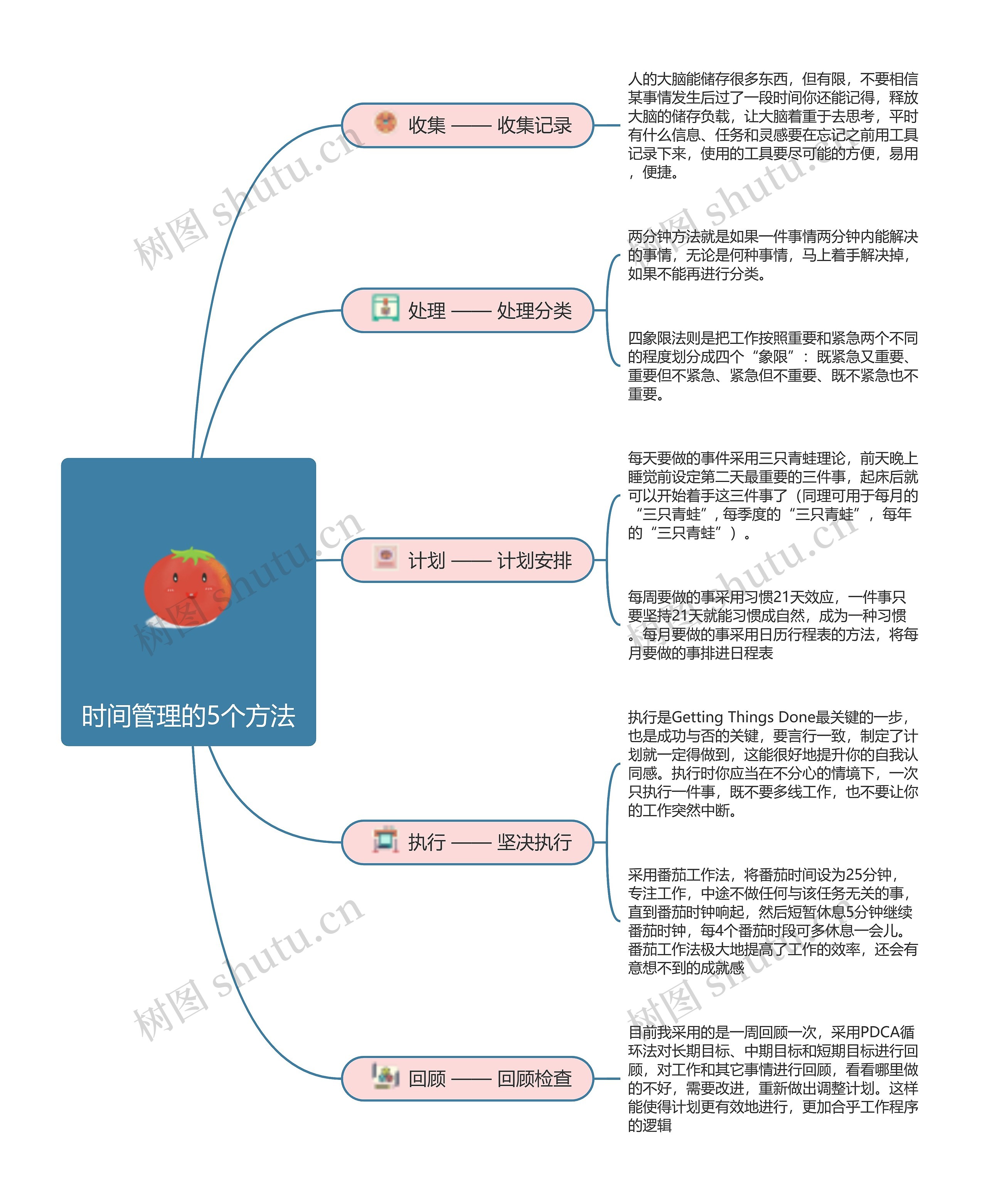 时间管理的5个方法思维导图