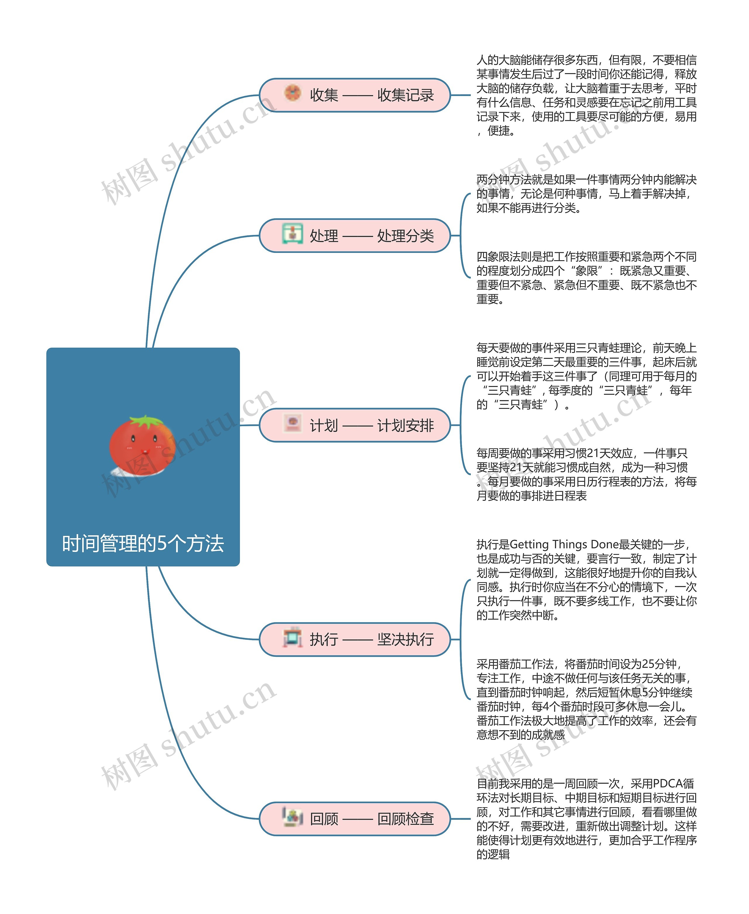 时间管理的5个方法思维导图高清图 时间管理的5个方法思维导图