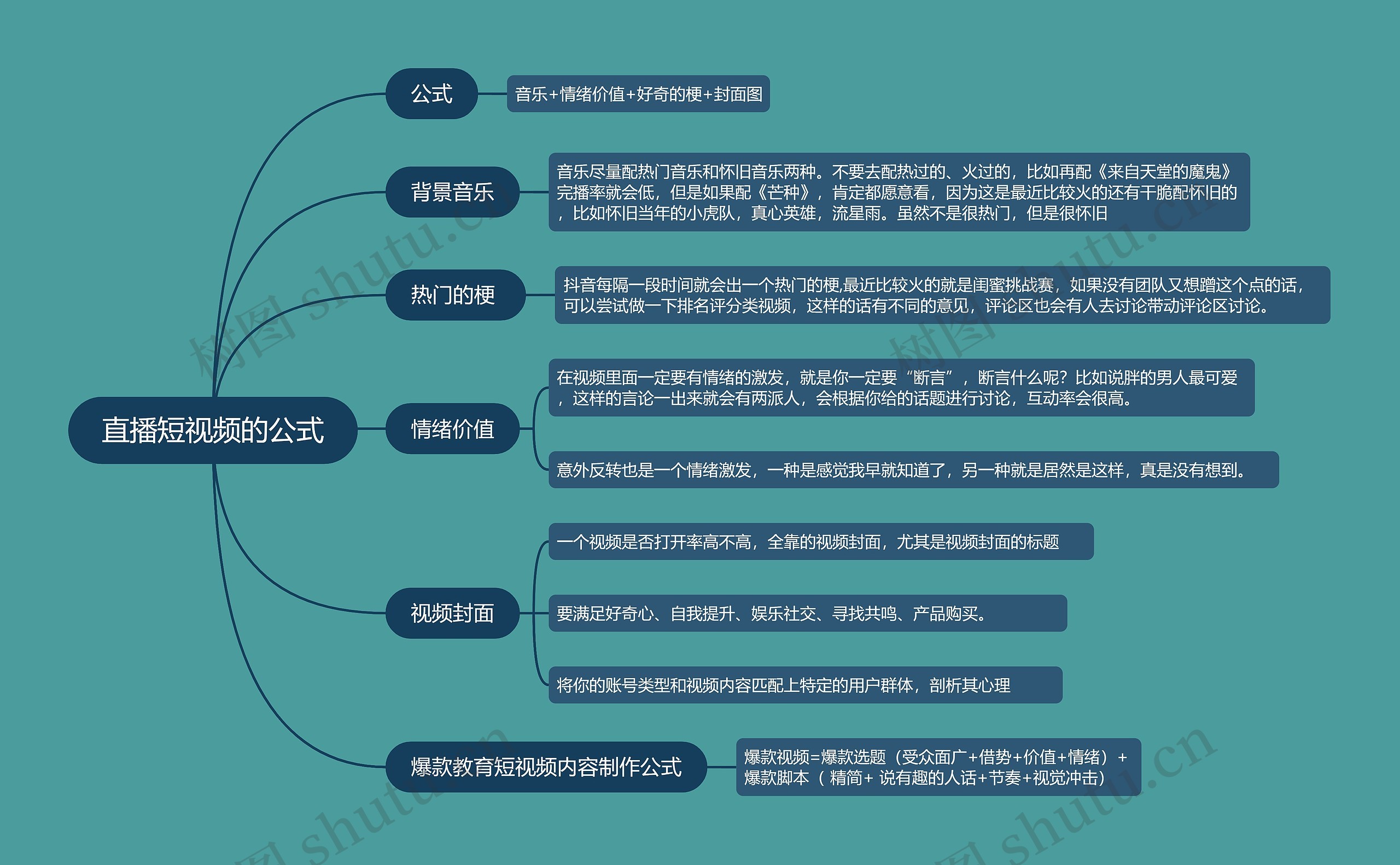 抖音流量解析直播短视频的公式的思维导图