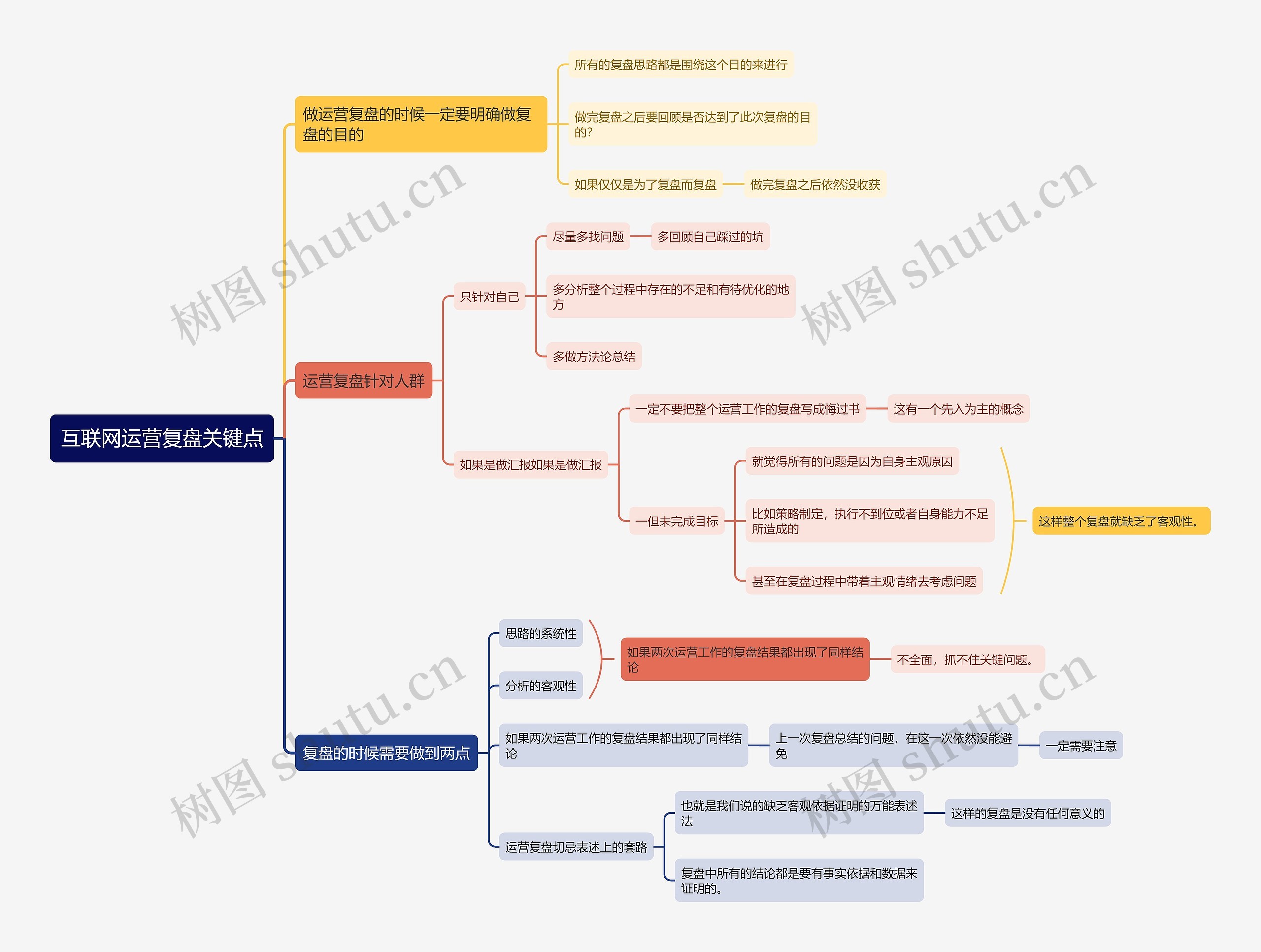 互联网运营复盘关键点思维导图高清图 互联网运营复盘关键点思维导图