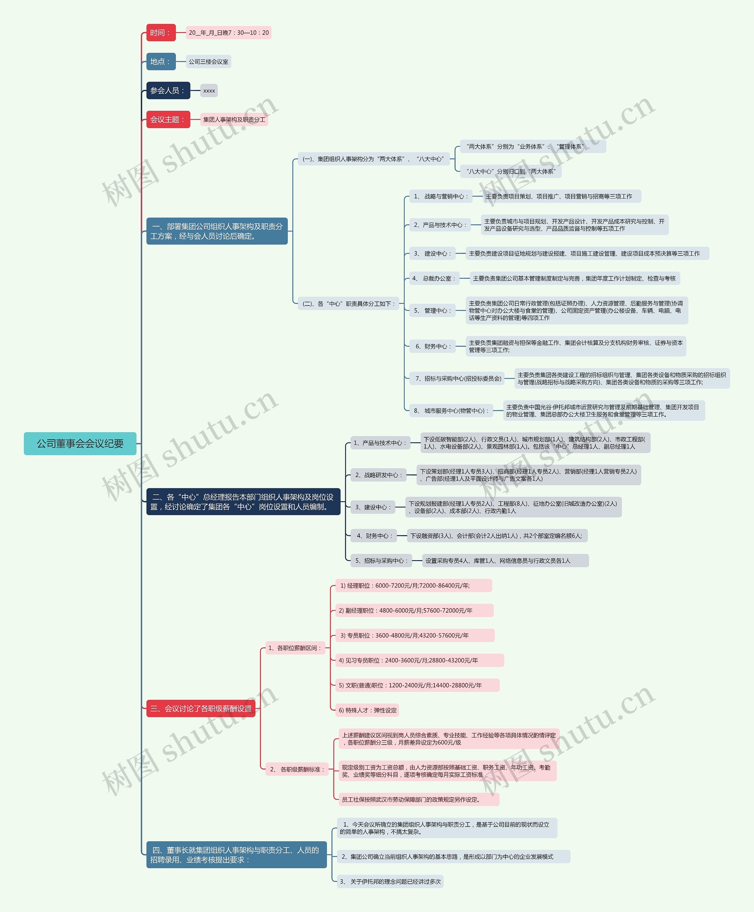 公司董事会会议纪要思维导图