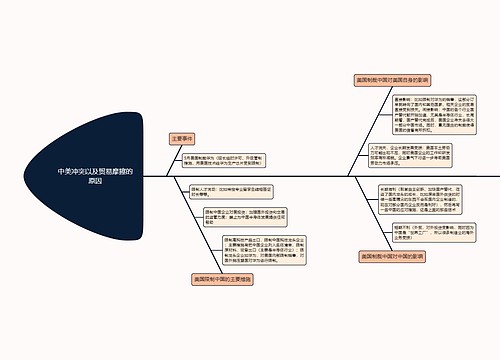 中美冲突以及贸易摩擦的原因思维导图