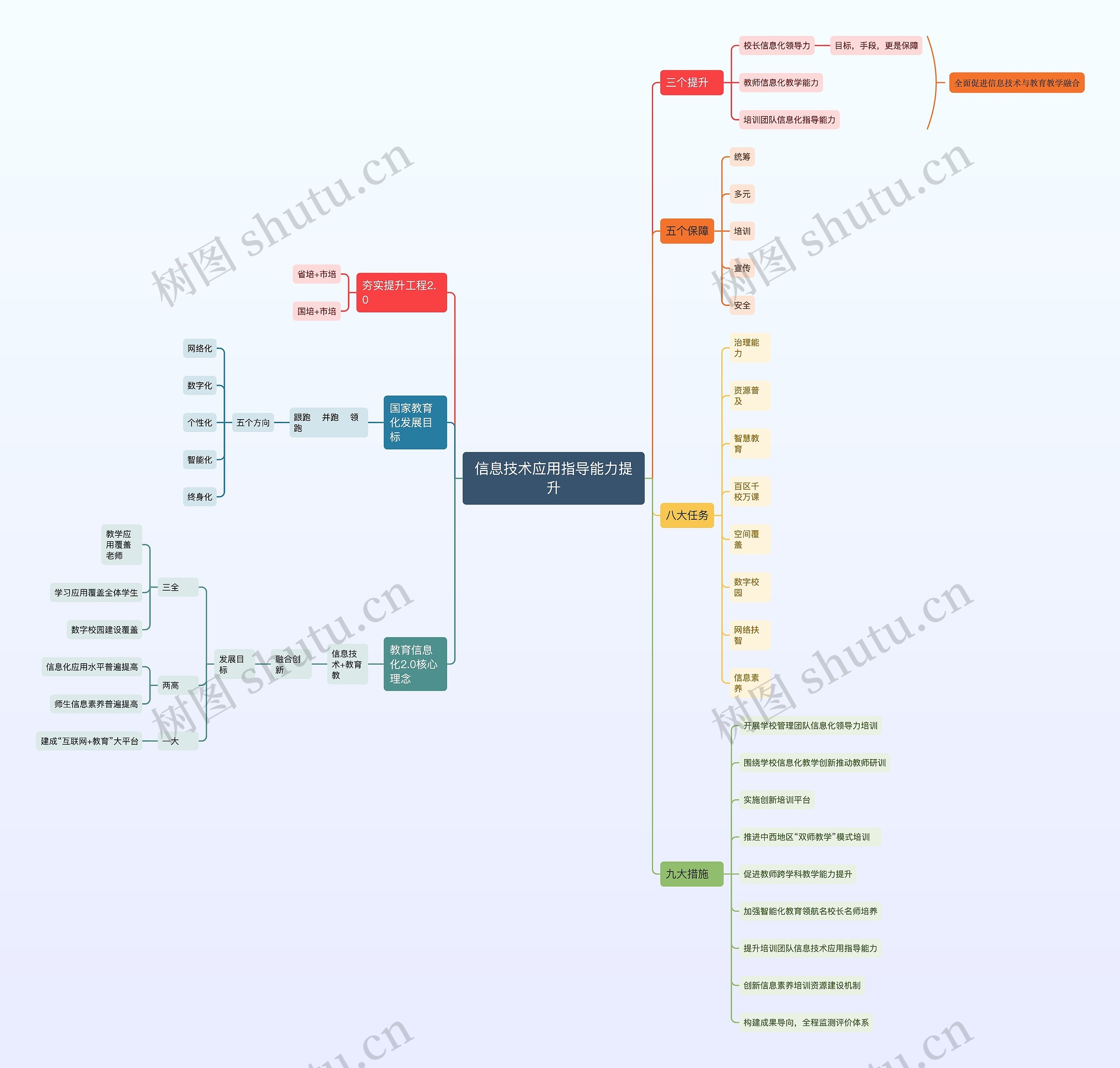 信息技术应用指导能力提升思维导图
