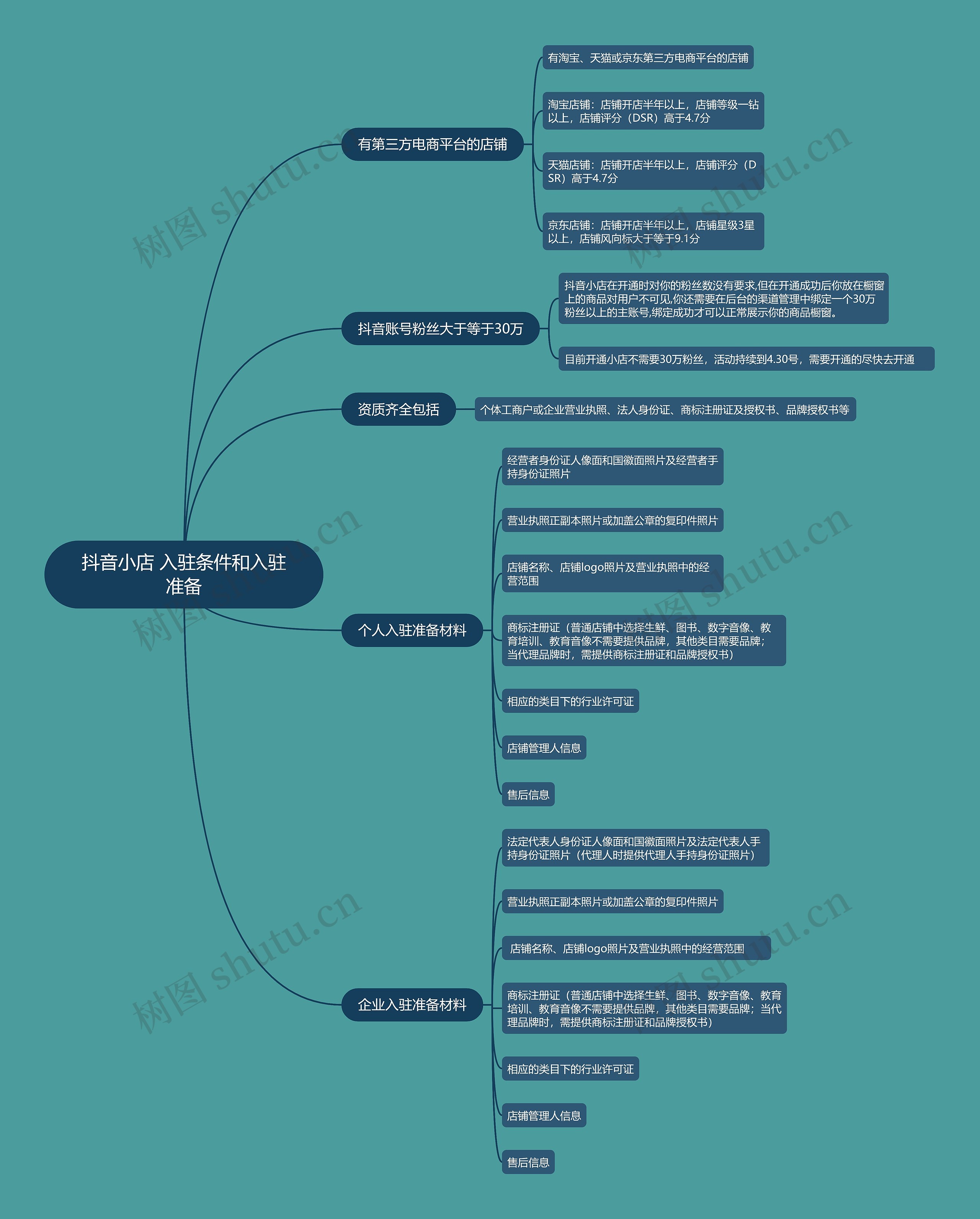 抖音小店 入驻条件和入驻准备的思维导图