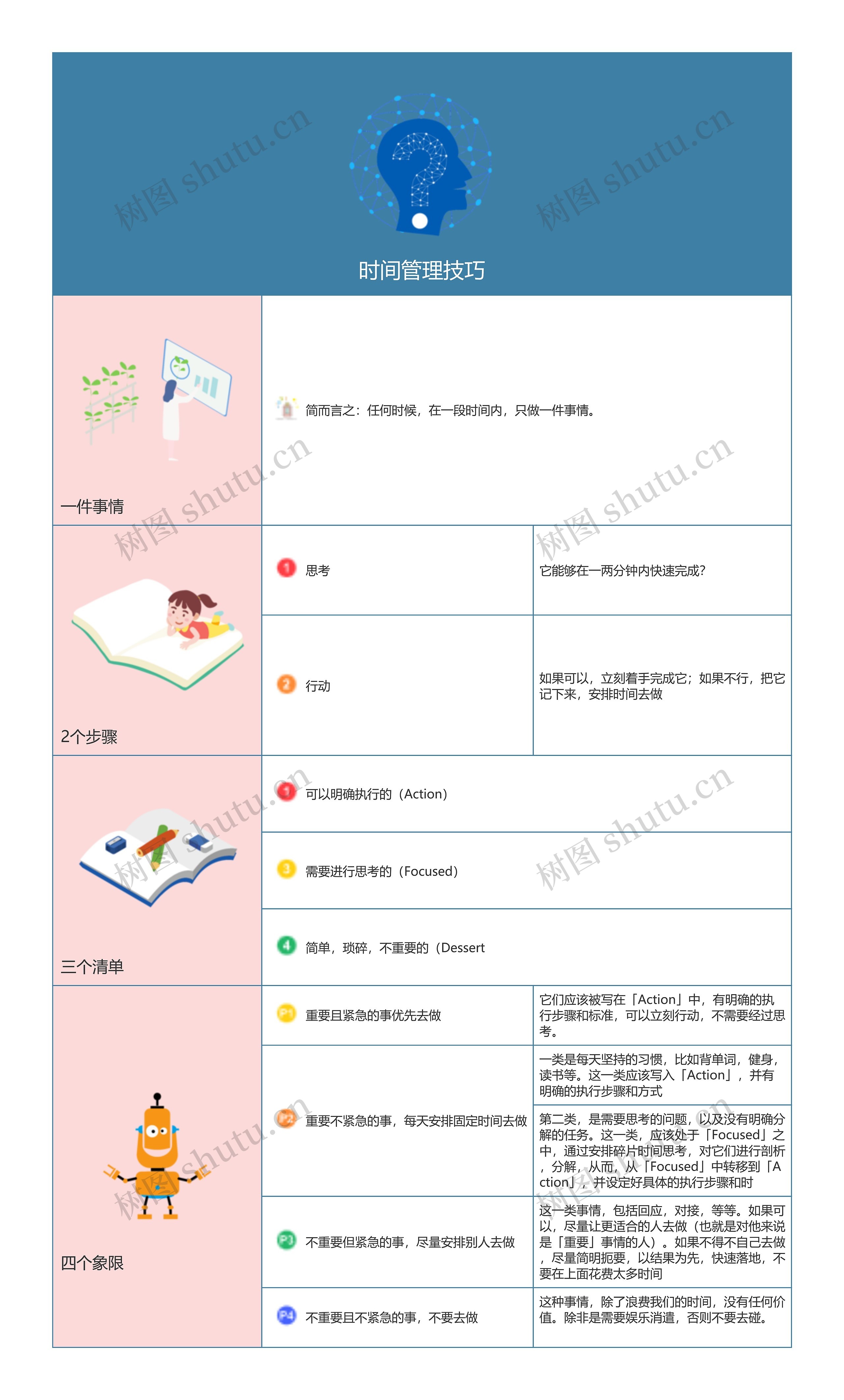 时间管理技巧思维导图高清图 时间管理技巧思维导图