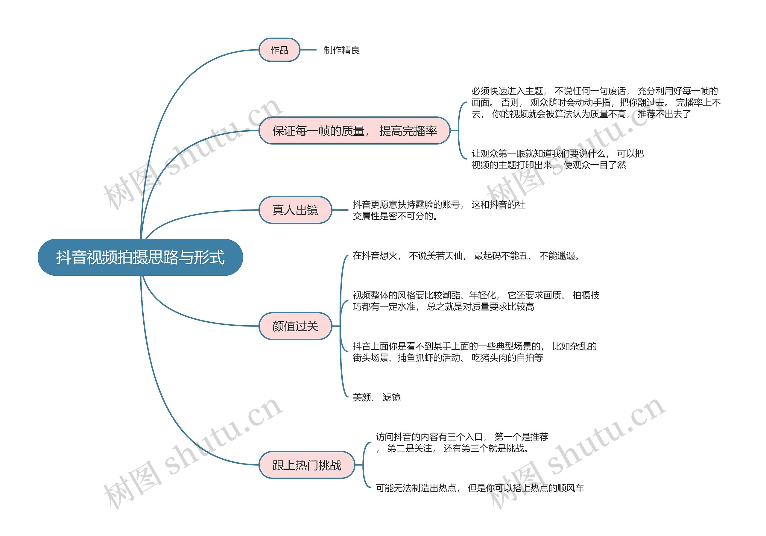 抖音流量解析抖音视频拍摄思路与形式的思维导图