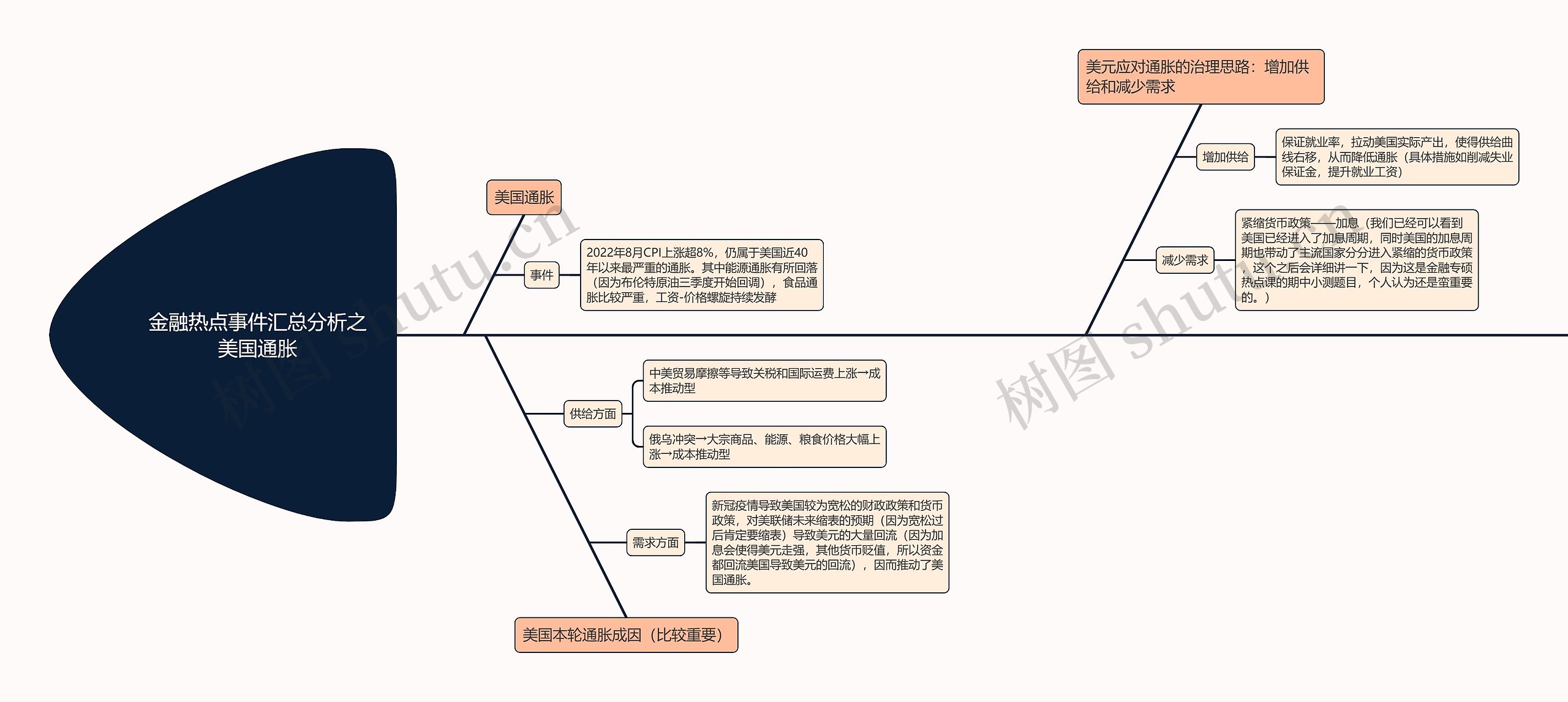 金融热点事件汇总分析之美国通胀思维导图高清图 金融热点事件汇总分析之美国通胀思维导图