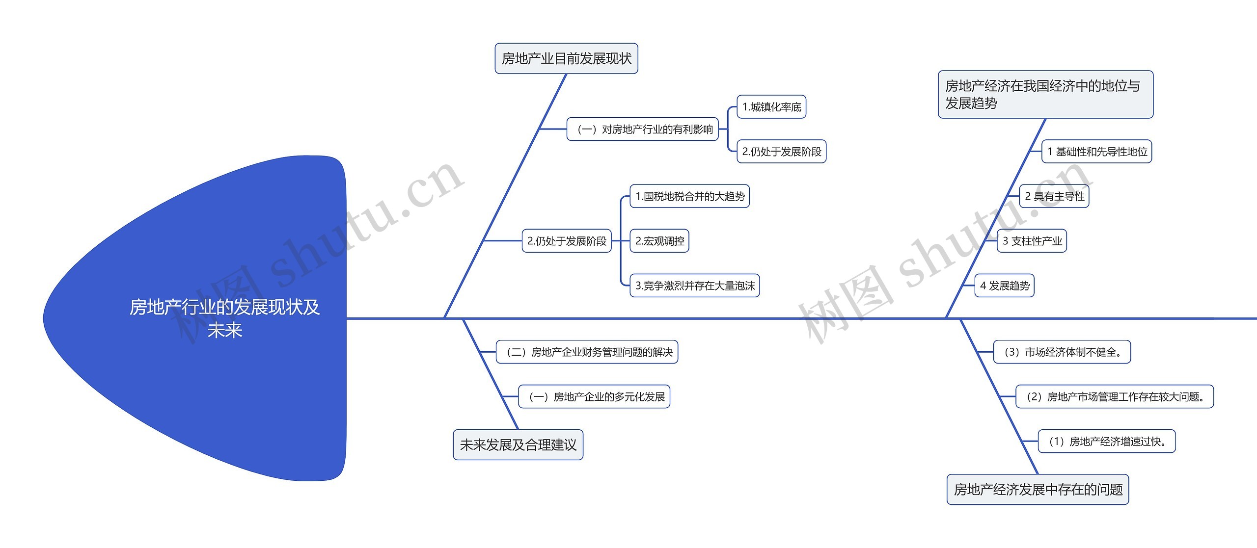 房地产行业的发展现状及未来