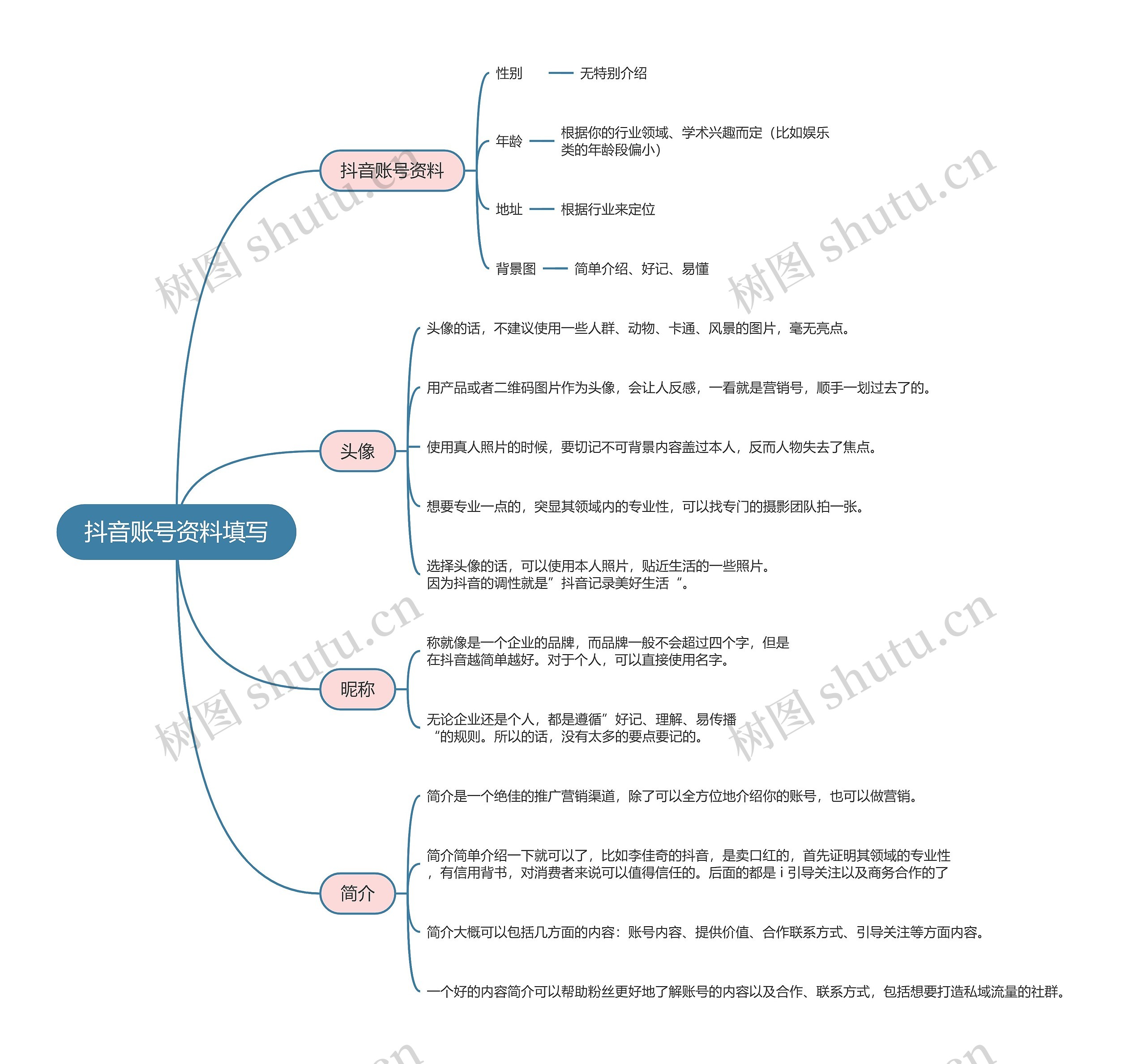 抖音流量解析账号资料填写的思维导图