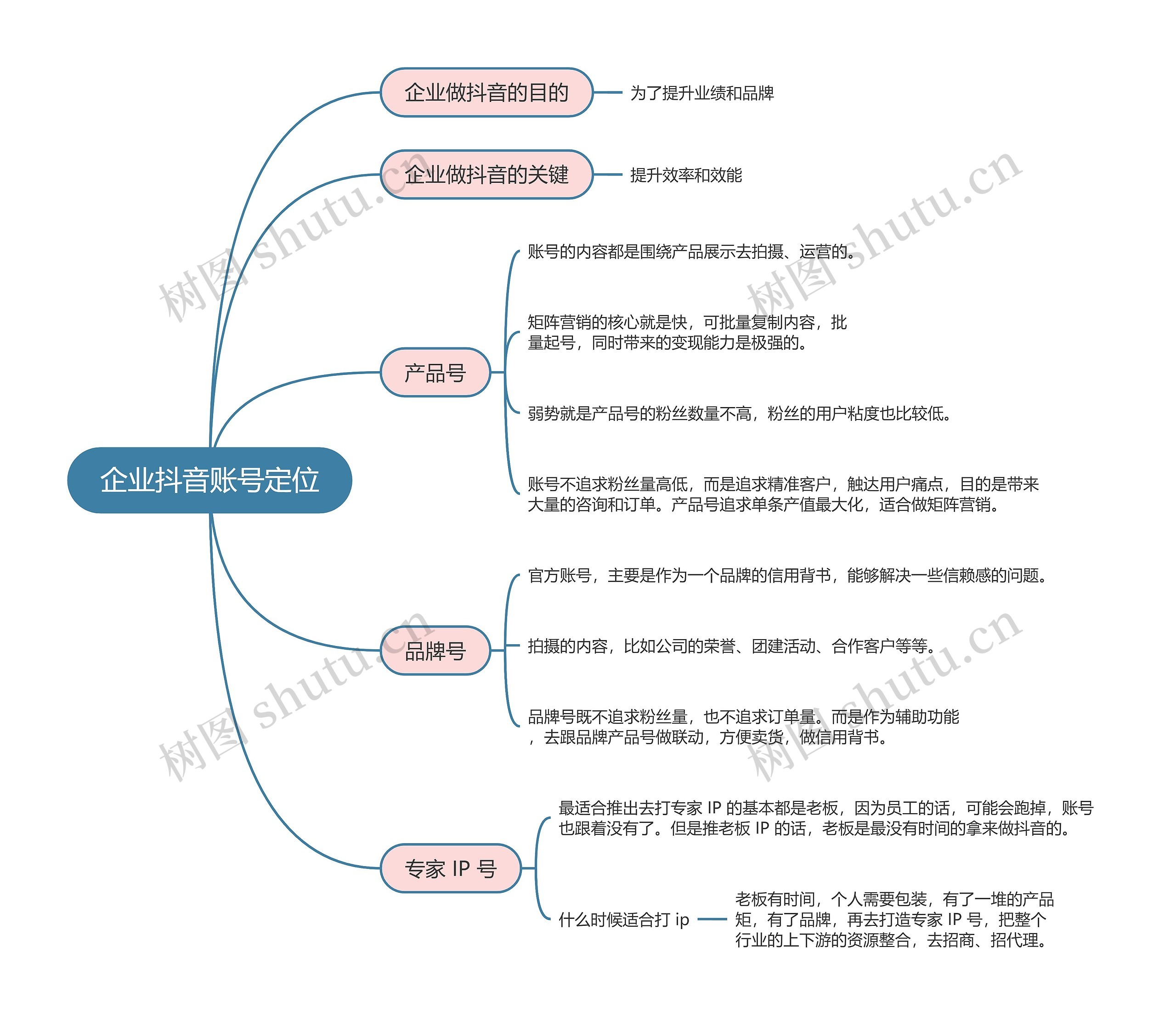 抖音流量解析企业抖音账号定位的思维导图