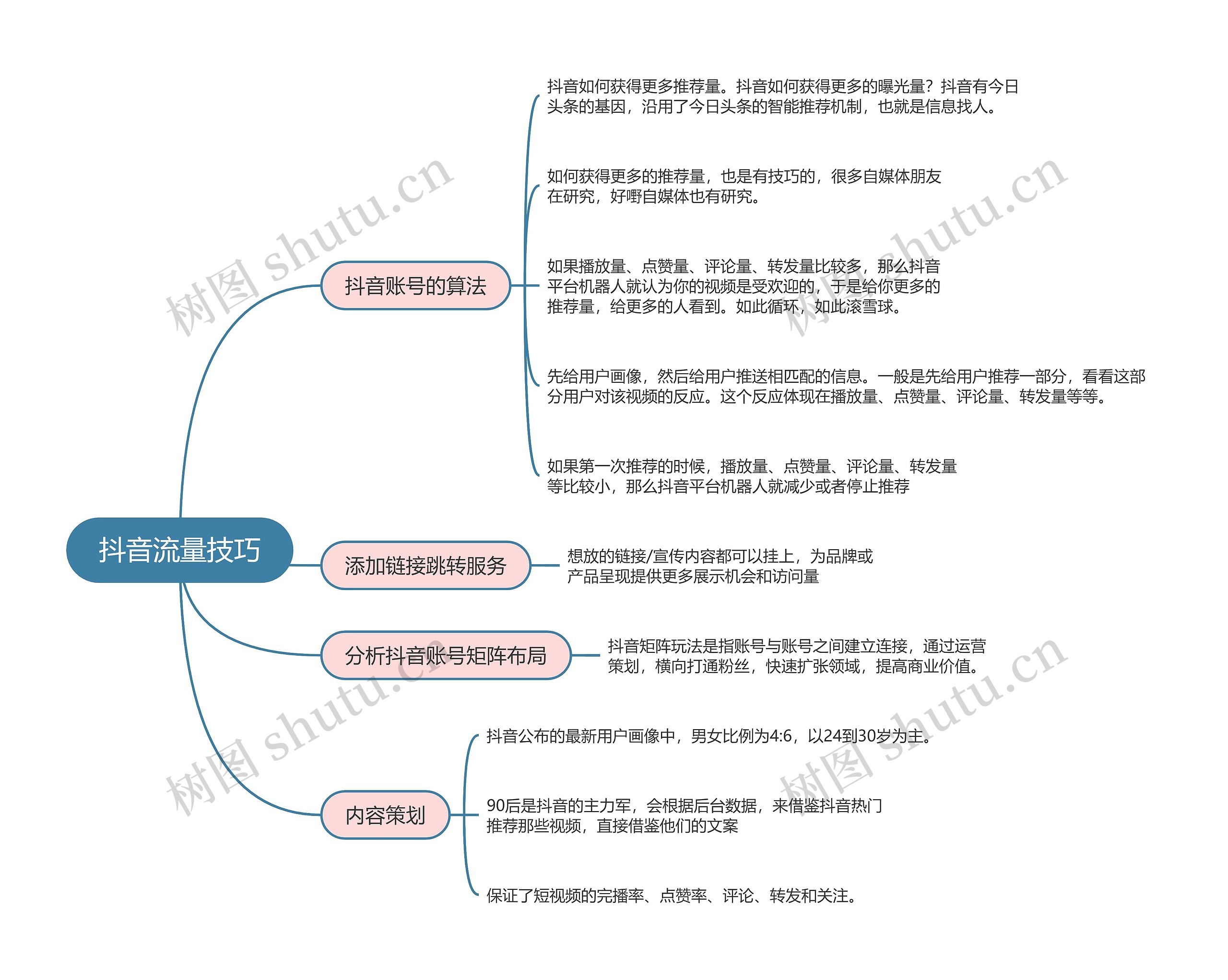 ﻿抖音流量解析抖音流量技巧的思维导图