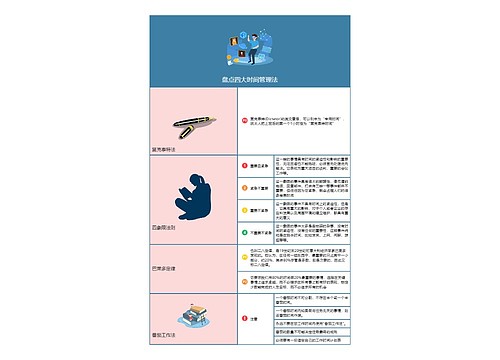 盘点四大时间管理法思维导图