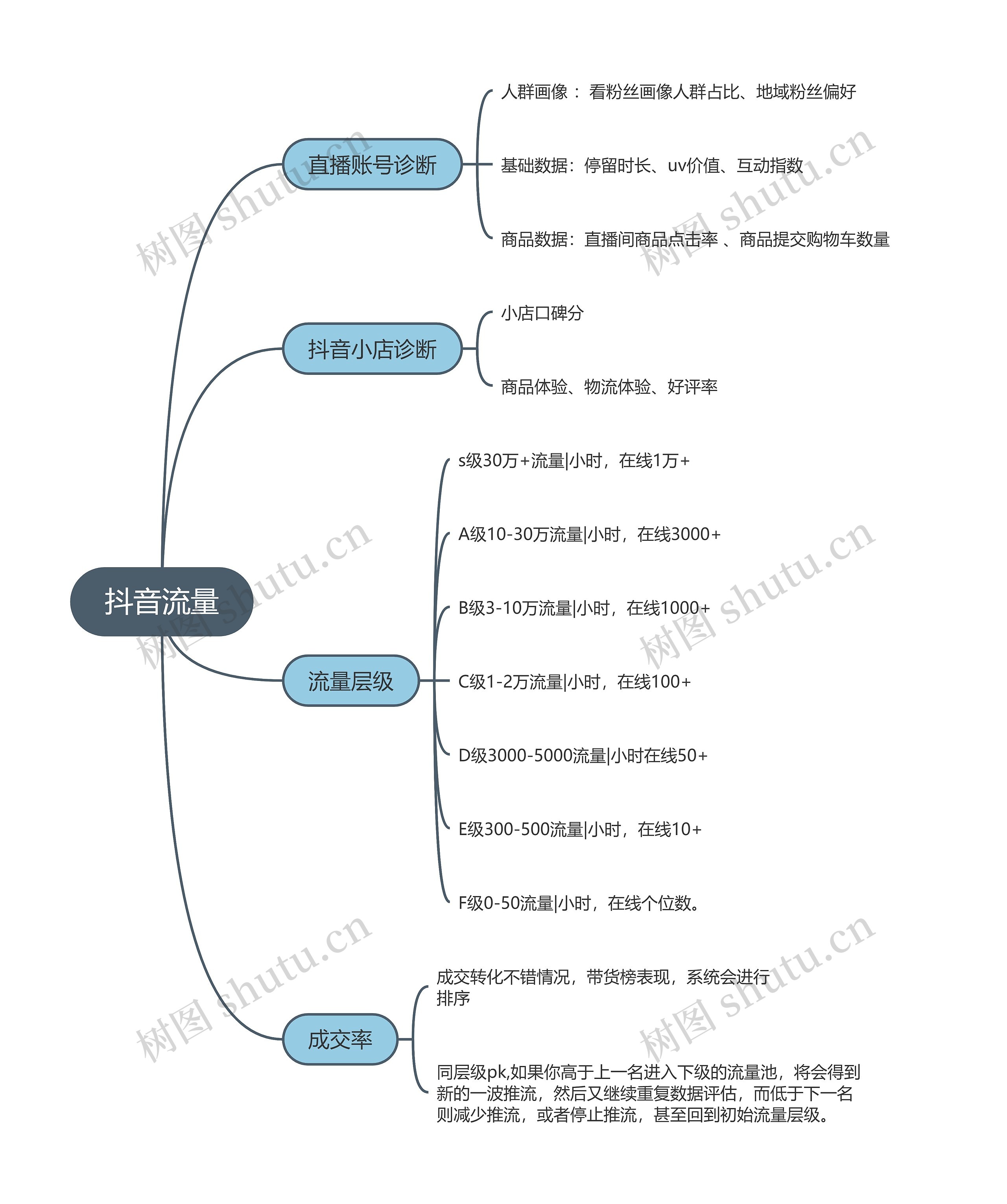 抖音流量解析的思维导图