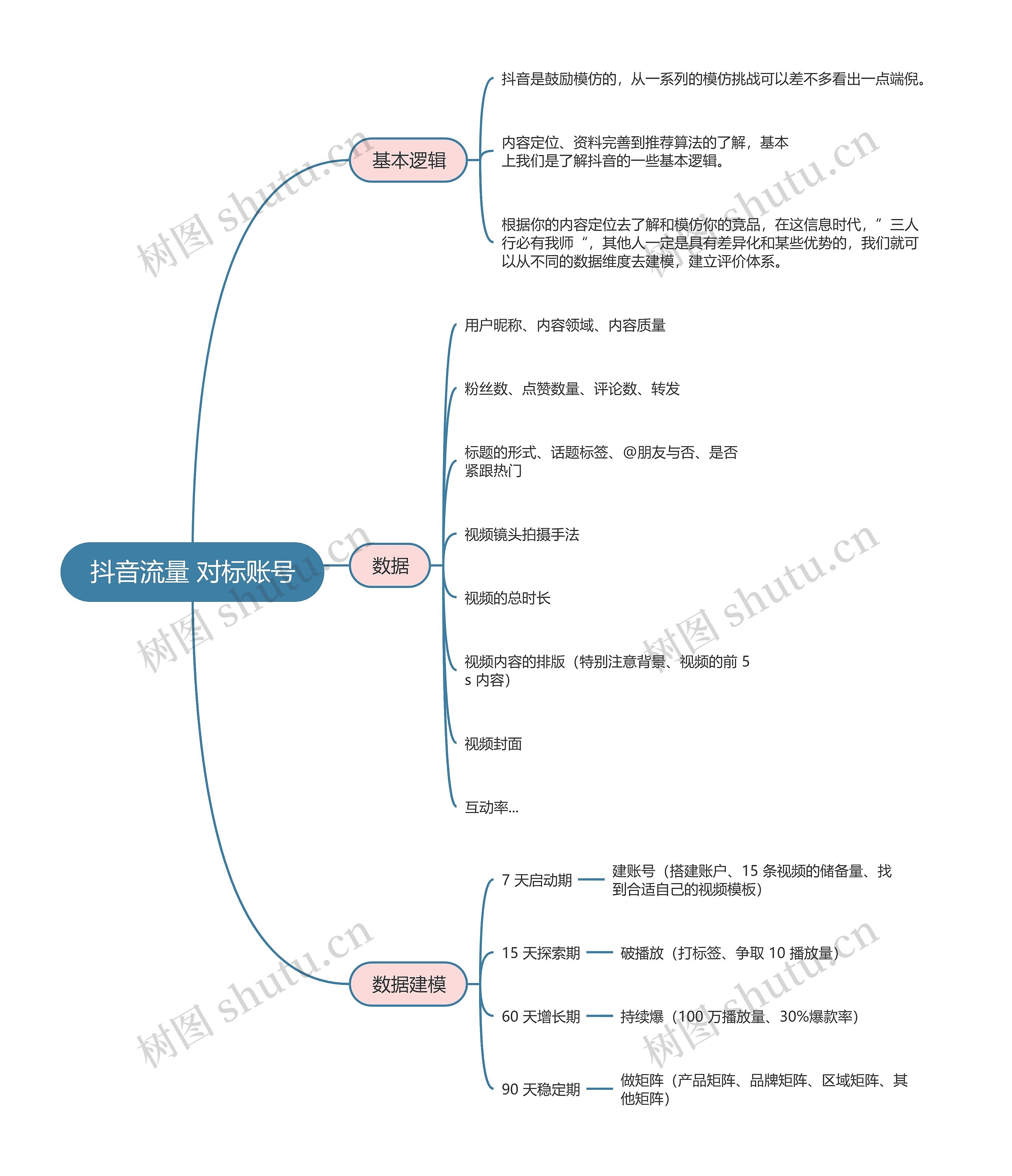 抖音流量 对标账号的思维导图