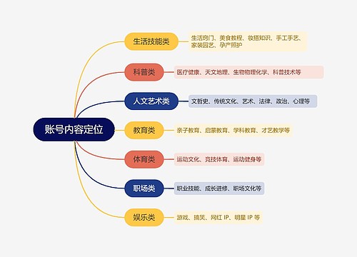 抖音流量解析账号内容定位的思维导图