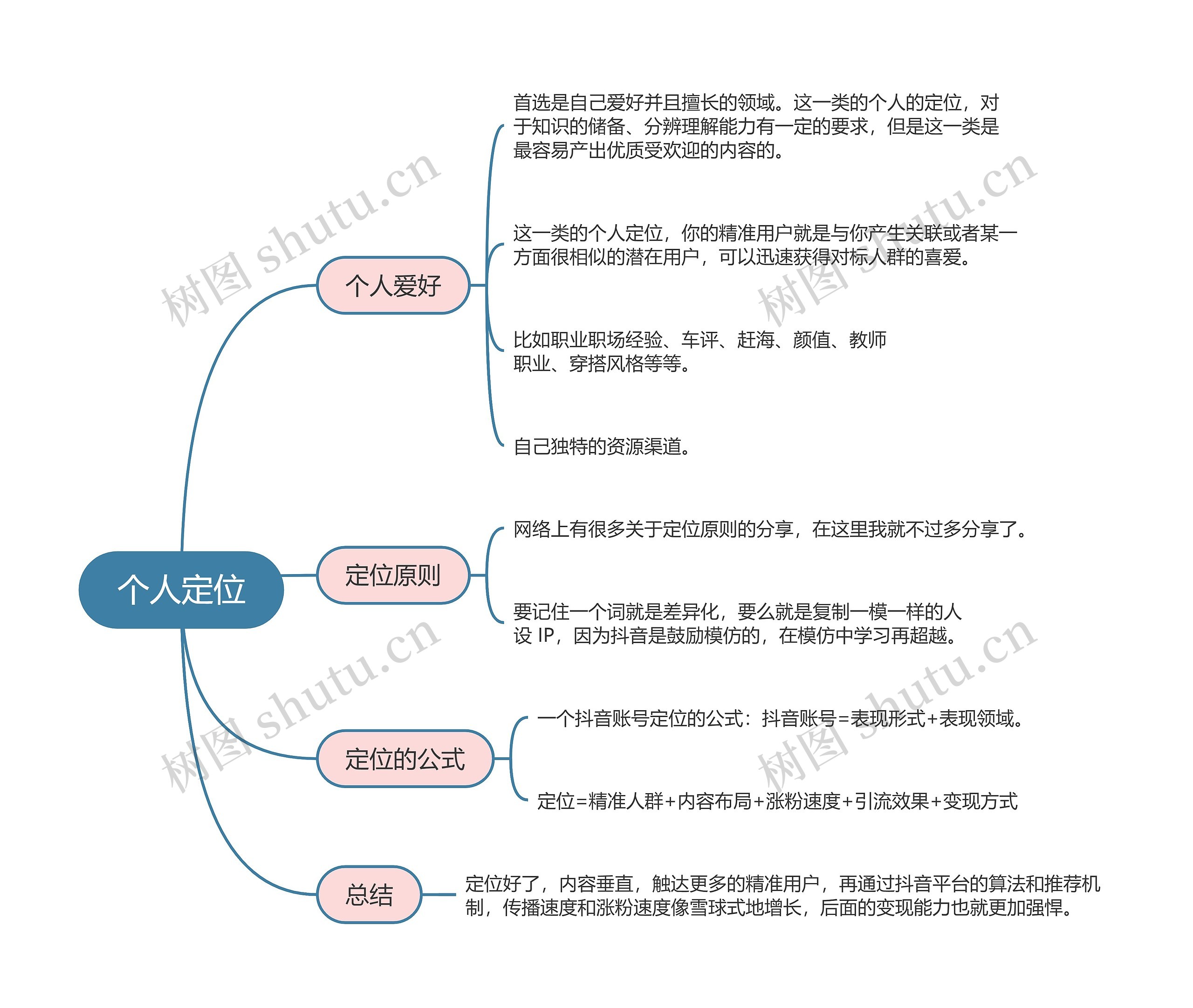 抖音流量解析个人定位的思维导图