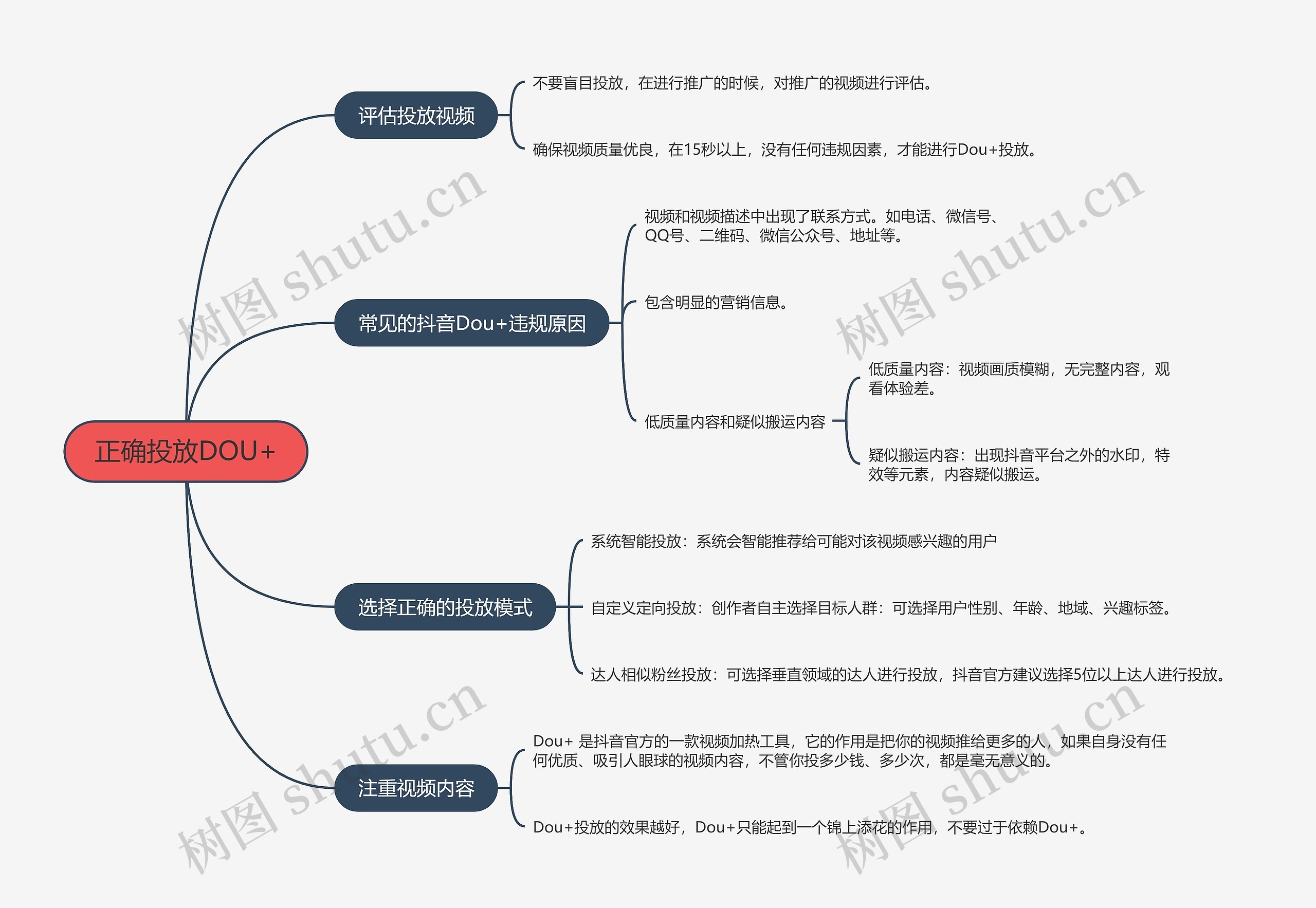 抖音流量解析正确投放DOU+的思维导图