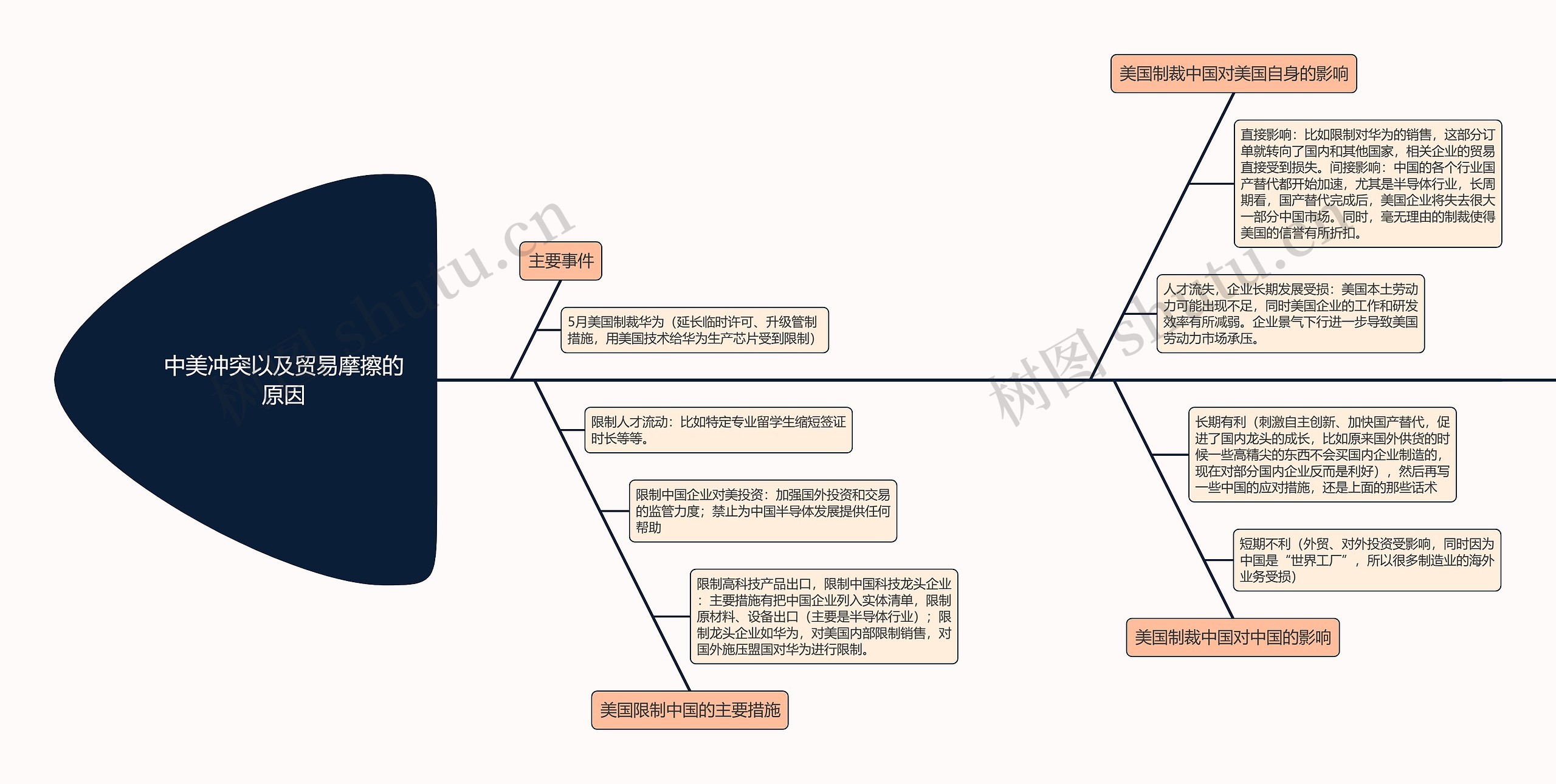 中美冲突以及贸易摩擦的原因思维导图