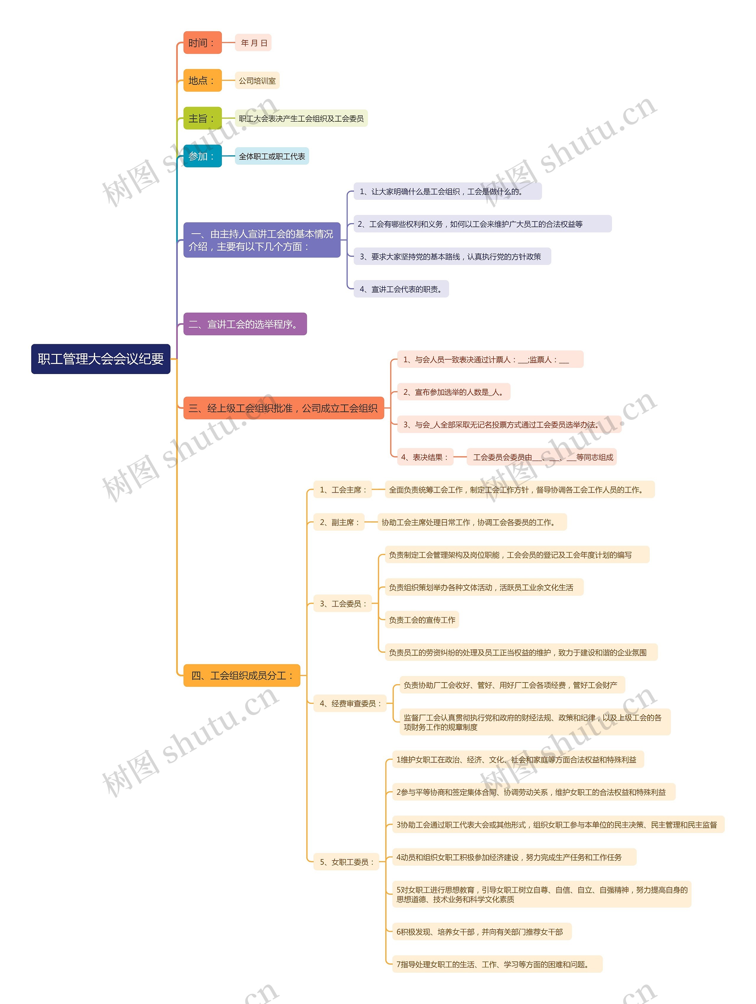 职工管理大会会议纪要思维导图