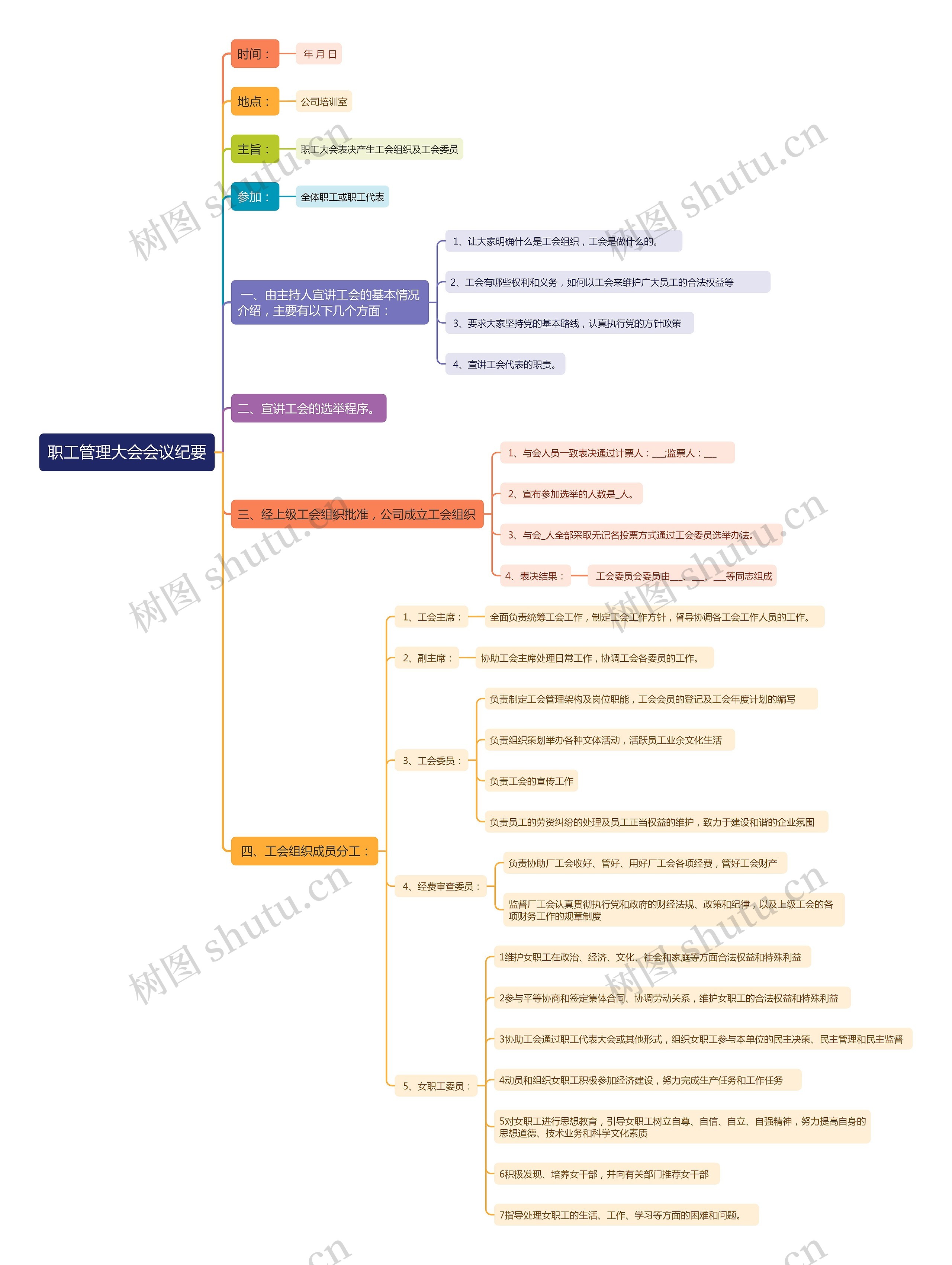 职工管理大会会议纪要思维导图高清图 职工管理大会会议纪要思维导图