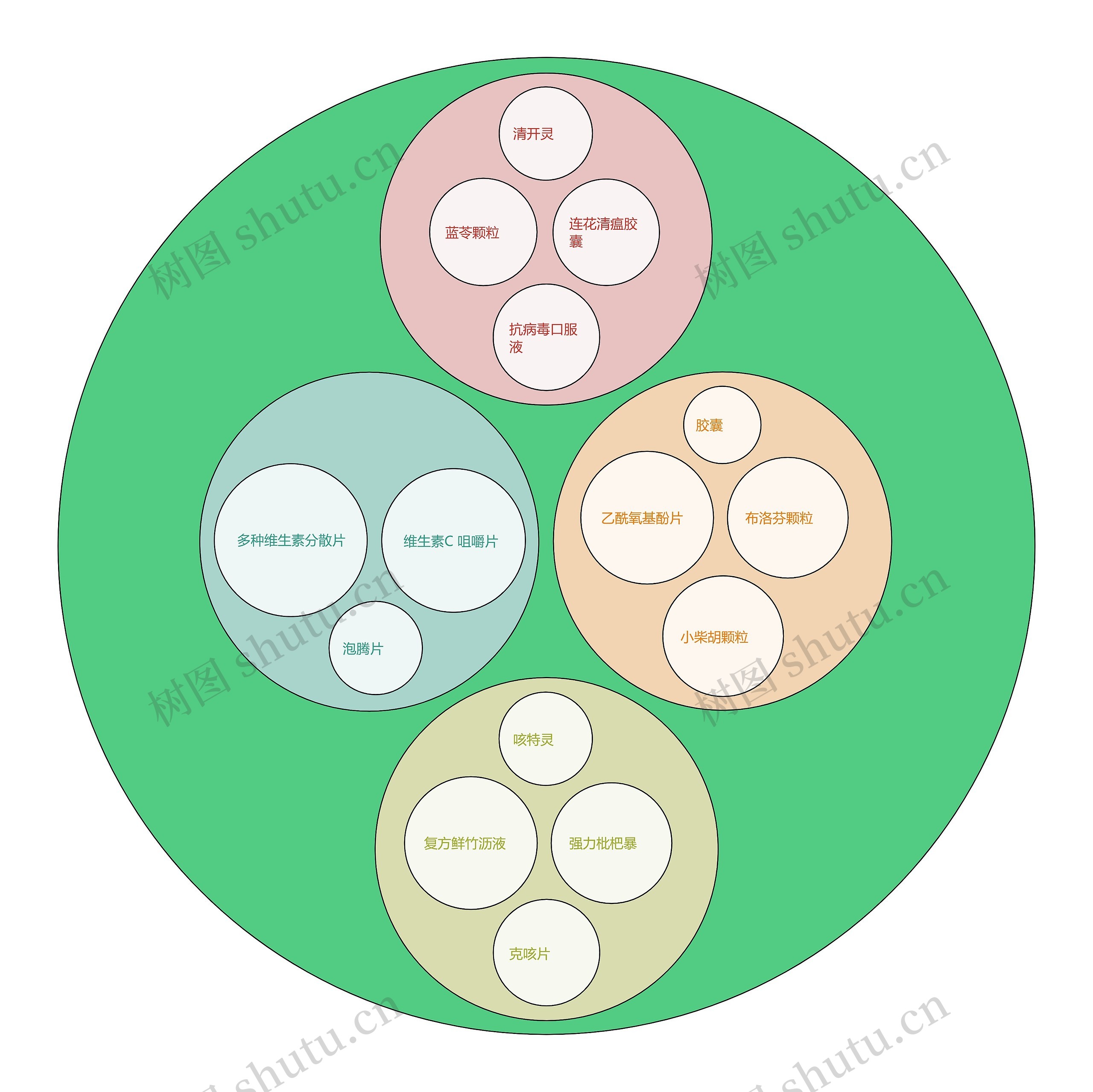 感染新冠人员推荐药品的圆圈图思维导图高清图 感染新冠人员推荐药品的圆圈图思维导图