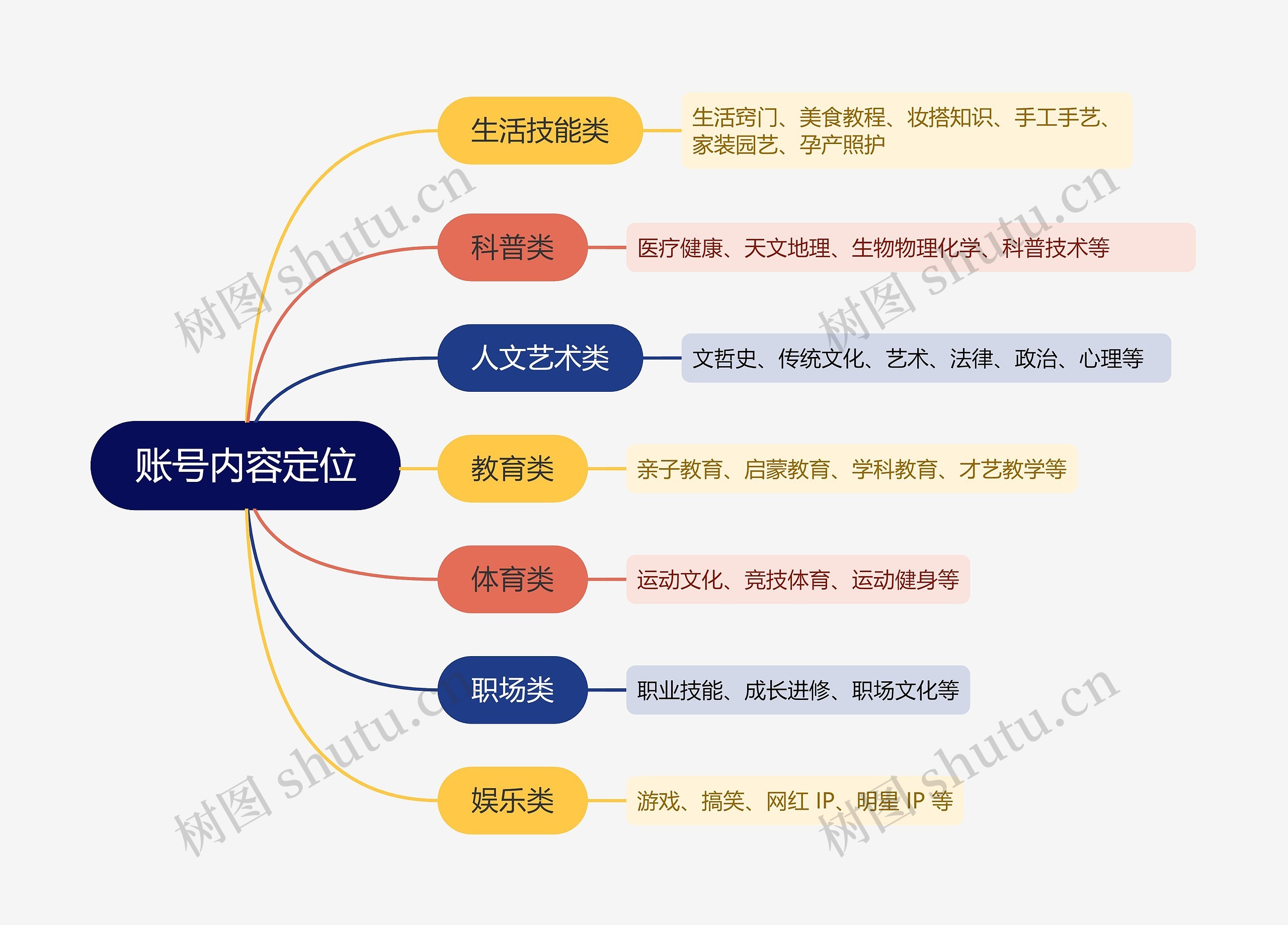 抖音流量解析账号内容定位的思维导图