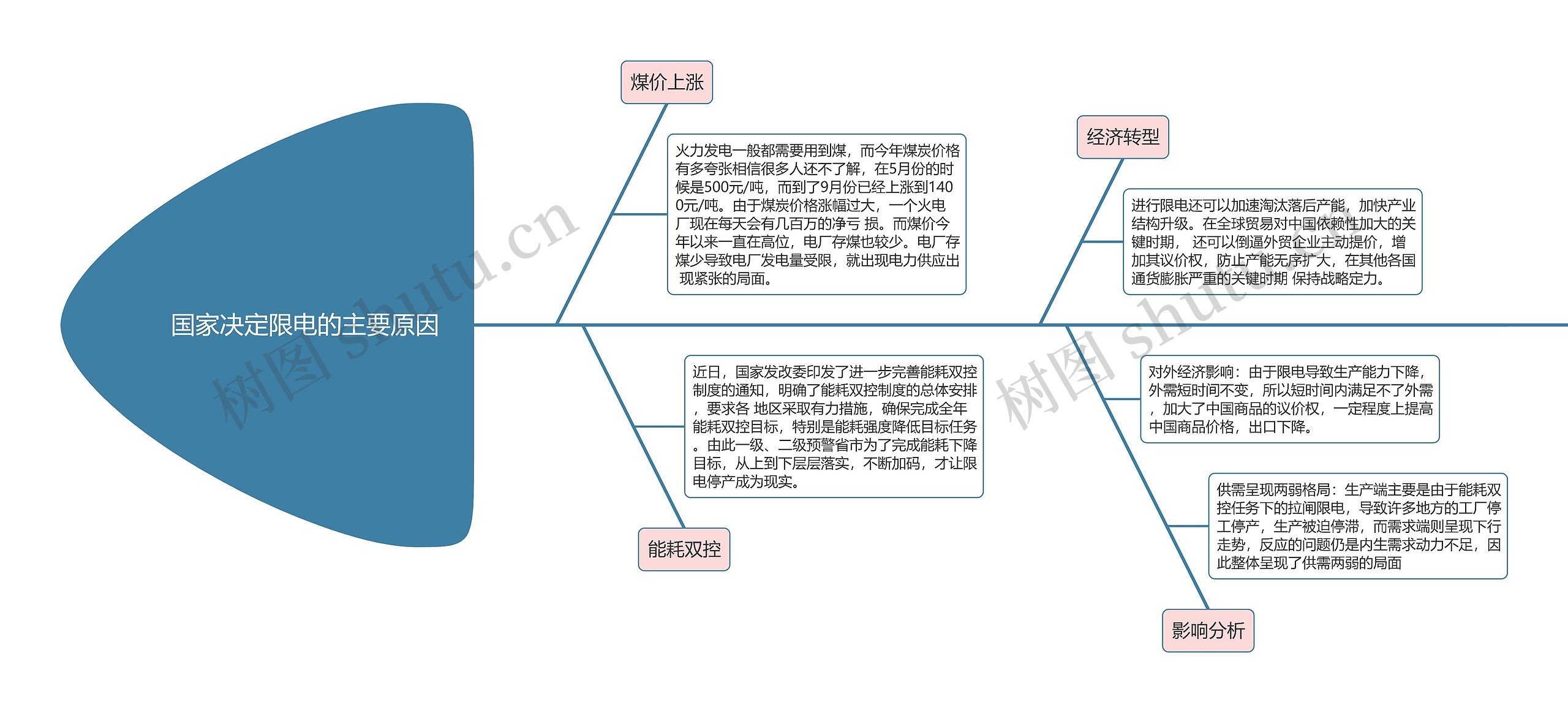 金融  国家决定限电的主要原因思维导图