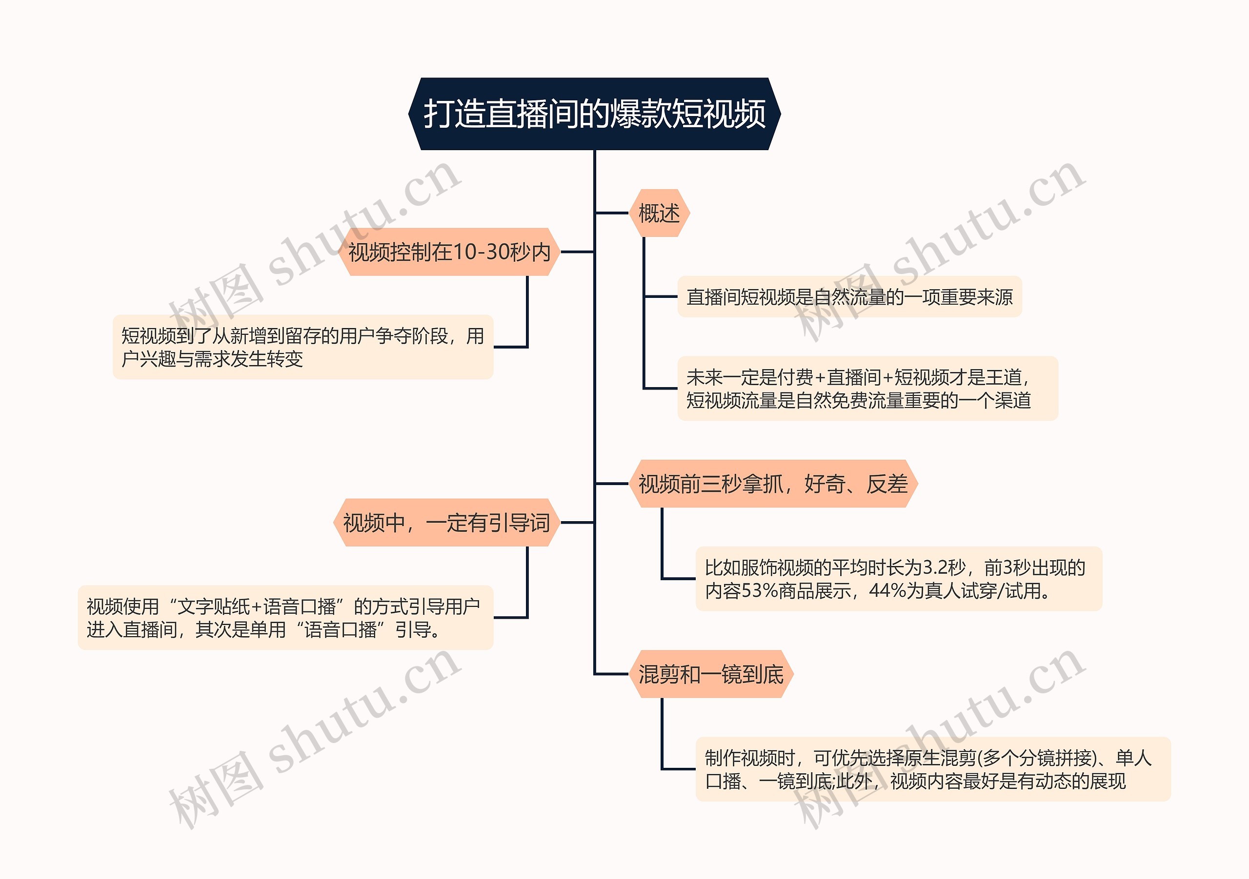 抖音流量解析打造直播间的爆款短视频的思维导图