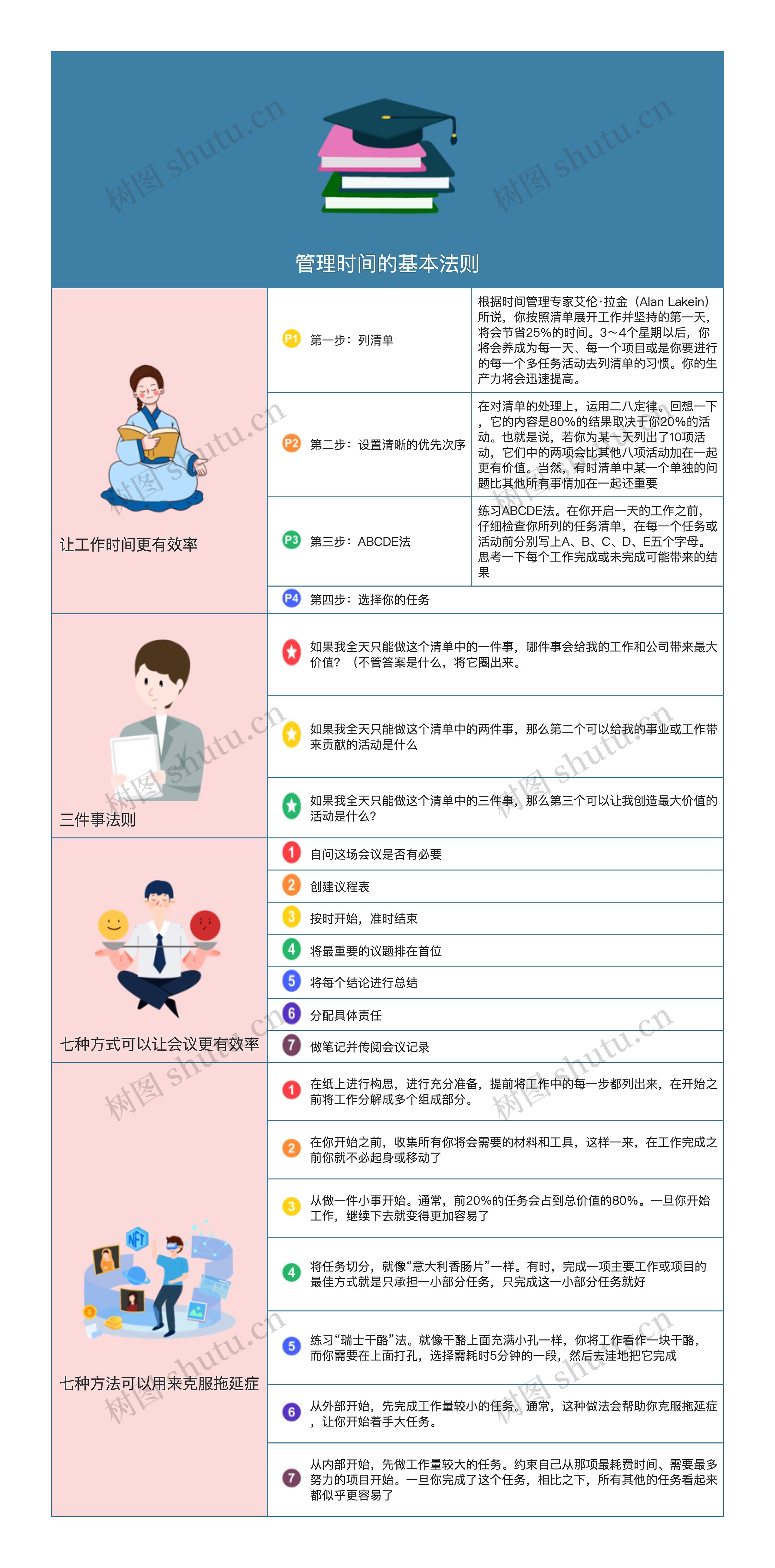 管理时间的基本法则思维导图