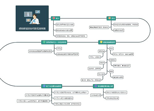 感染新冠该如何防范流程图