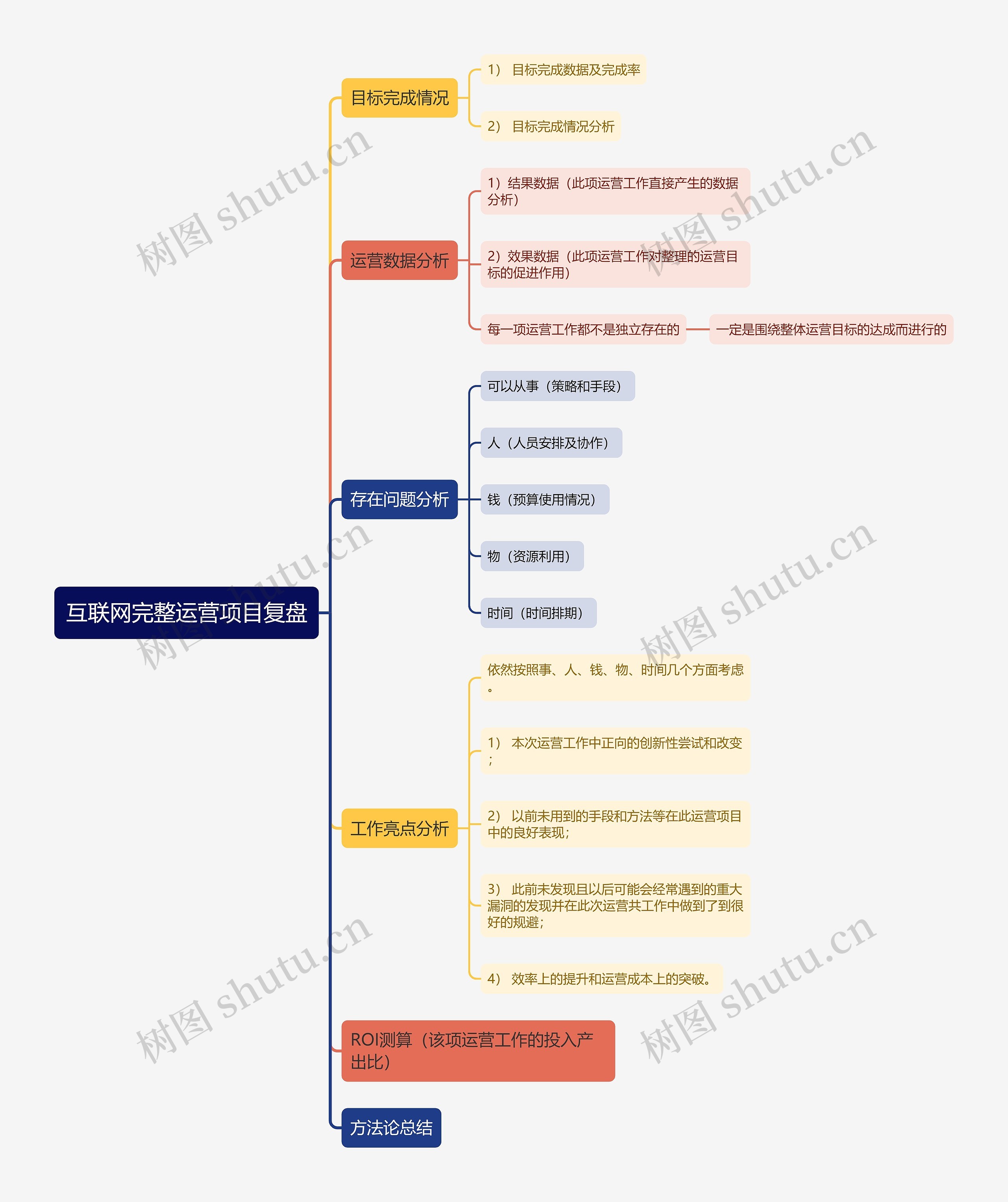 ﻿互联网完整运营项目复盘