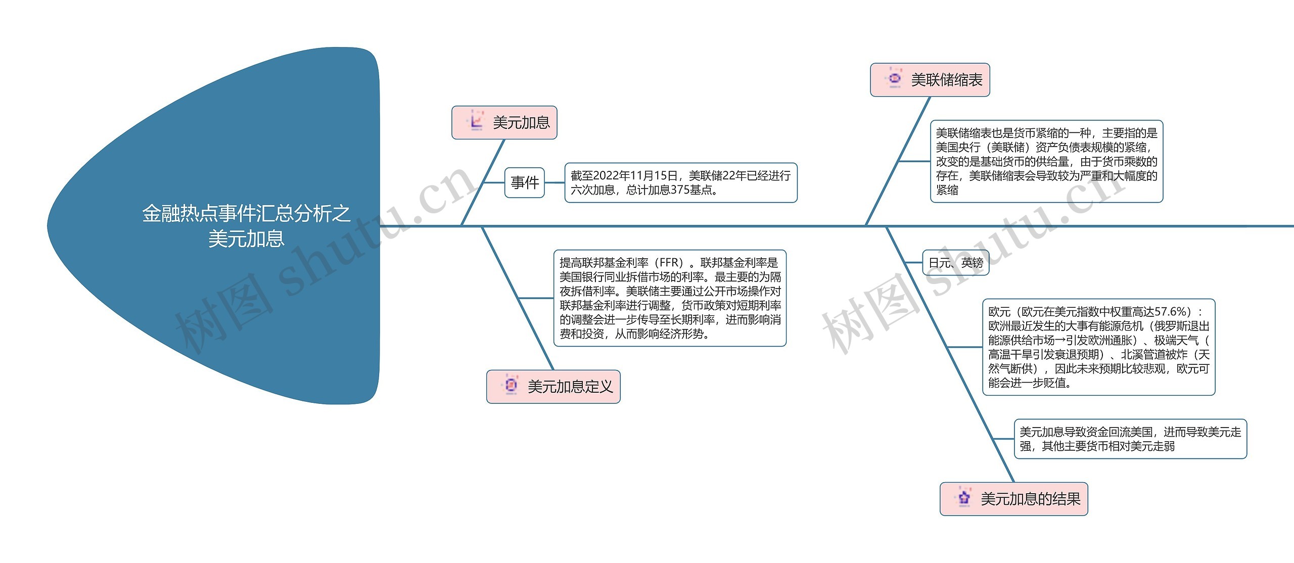 金融热点事件汇总分析之美元加息思维导图