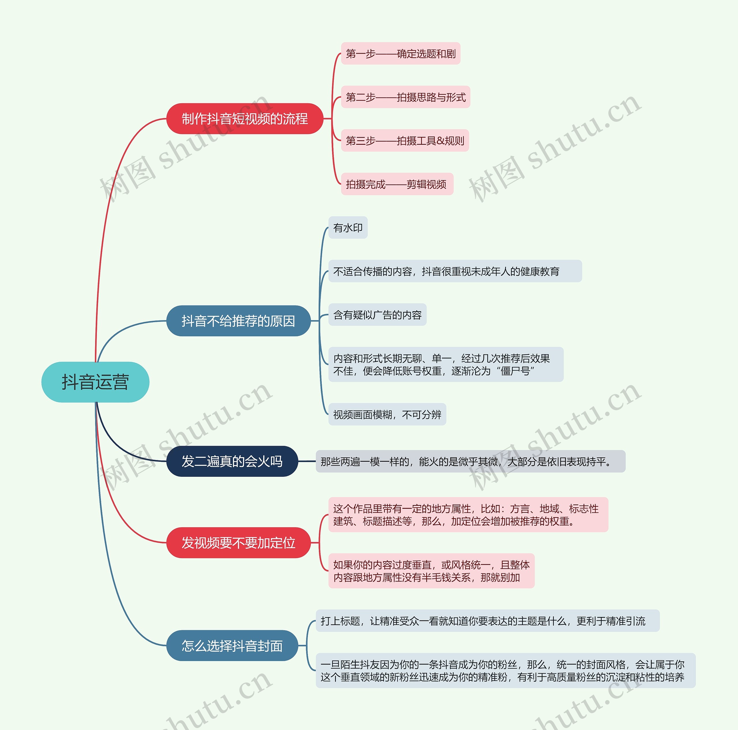 抖音流量解析抖音运营的思维导图