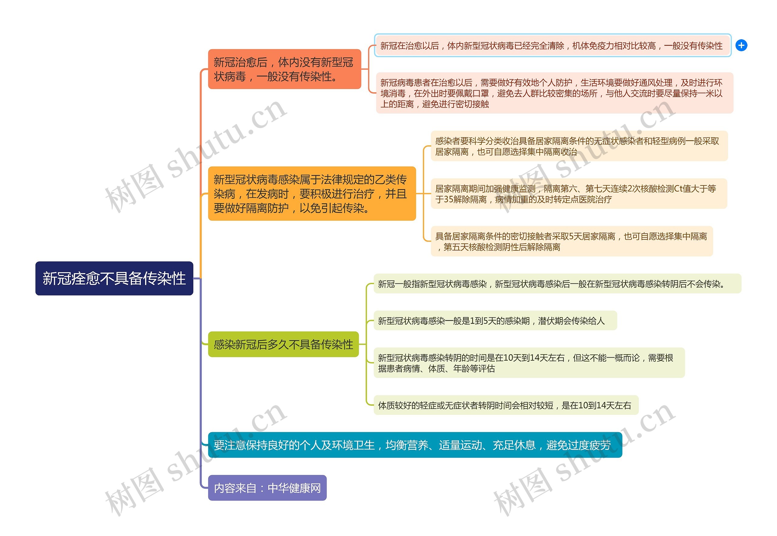 新冠痊愈不具备传染性思维导图